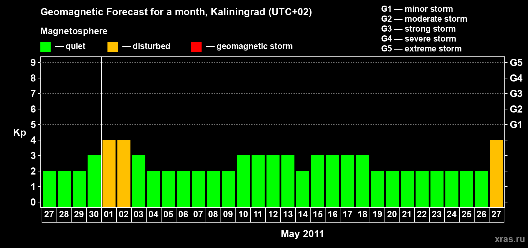 Forecast of the daily maximal value of geomagnetic index Kp for <b>1 month</b> (31 days) <b>from Apr 27, 2011 to May 27, 2011</b>