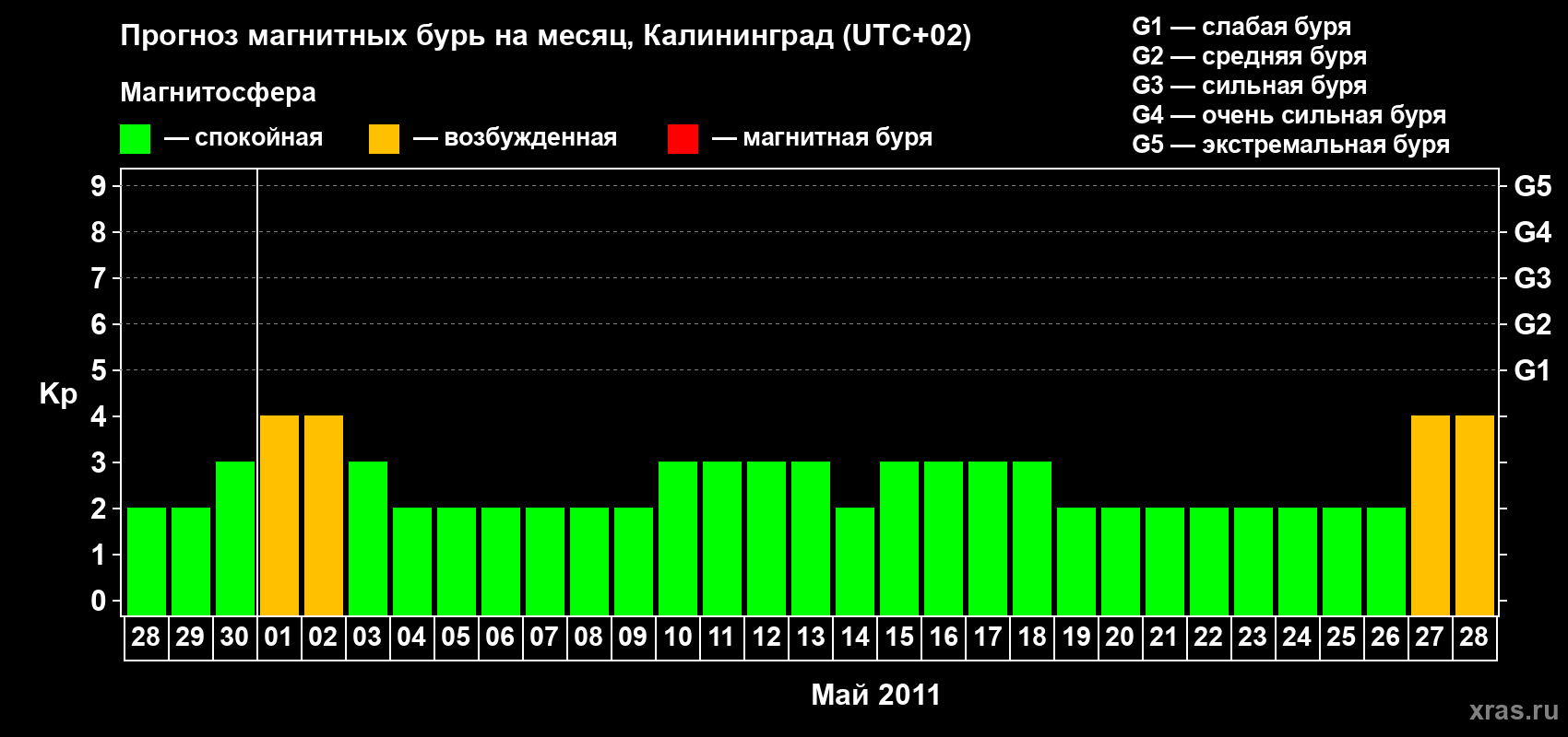 Прогноз максимального суточного геомагнитного индекса Kp на <b>1 месяц</b> (31 день) <b>с 28 апреля по 28 мая 2011 г</b>