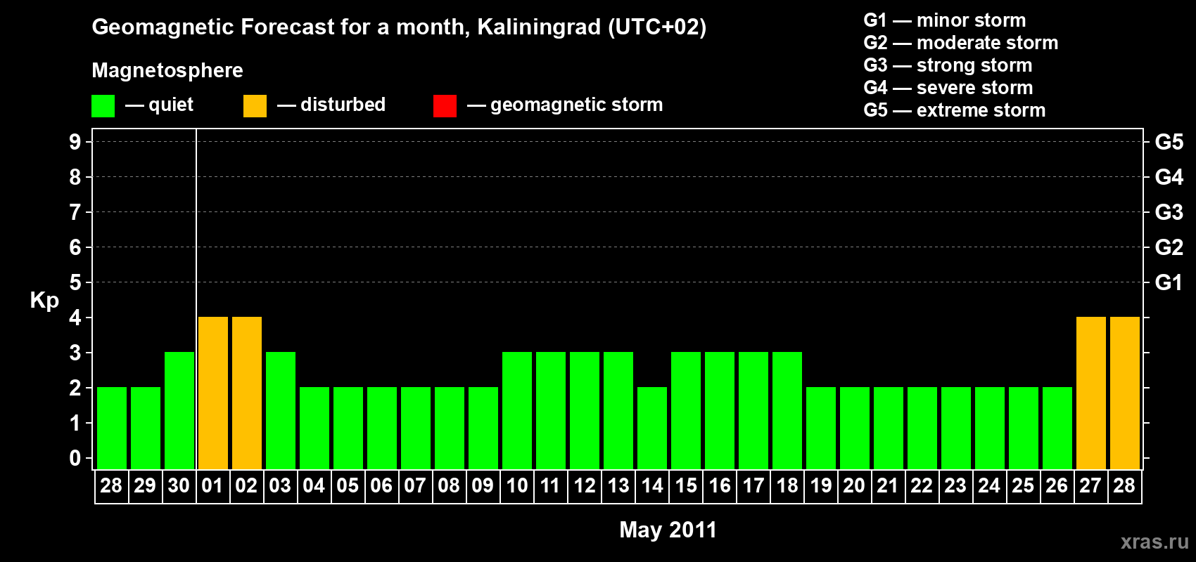 Forecast of the daily maximal value of geomagnetic index Kp for <b>1 month</b> (31 days) <b>from Apr 28, 2011 to May 28, 2011</b>