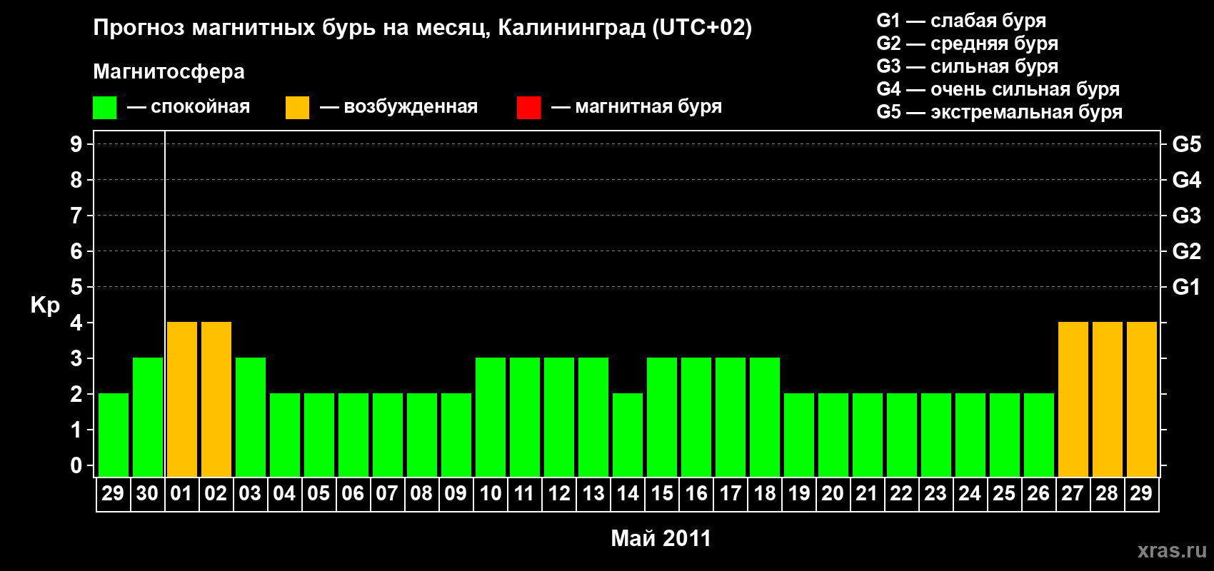 Прогноз максимального суточного геомагнитного индекса Kp на <b>1 месяц</b> (31 день) <b>с 29 апреля по 29 мая 2011 г</b>