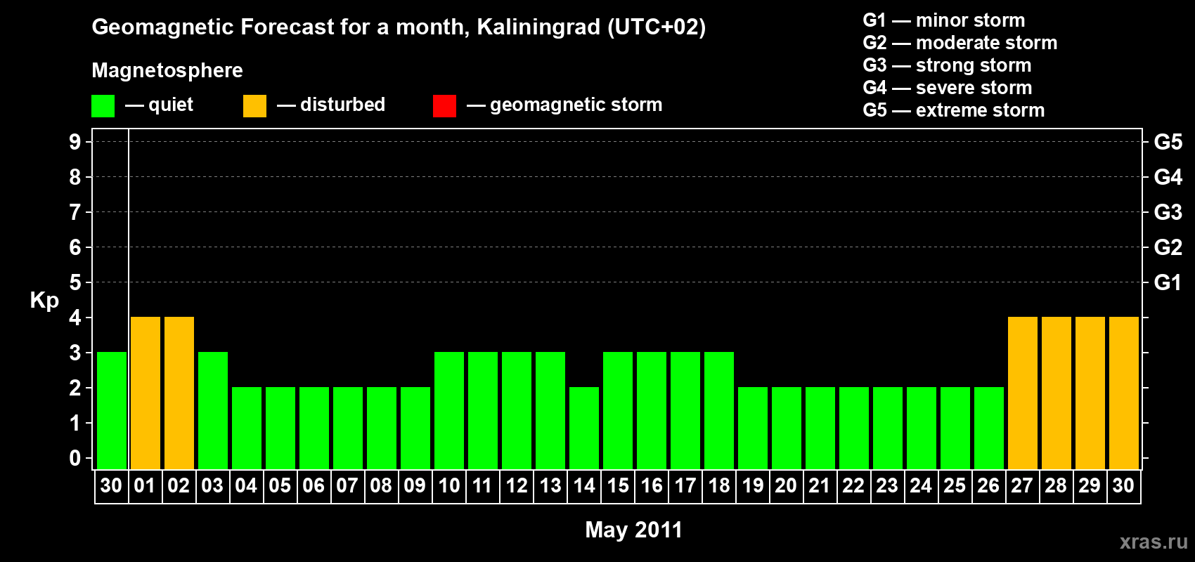 Forecast of the daily maximal value of geomagnetic index Kp for <b>1 month</b> (31 days) <b>from Apr 30, 2011 to May 30, 2011</b>