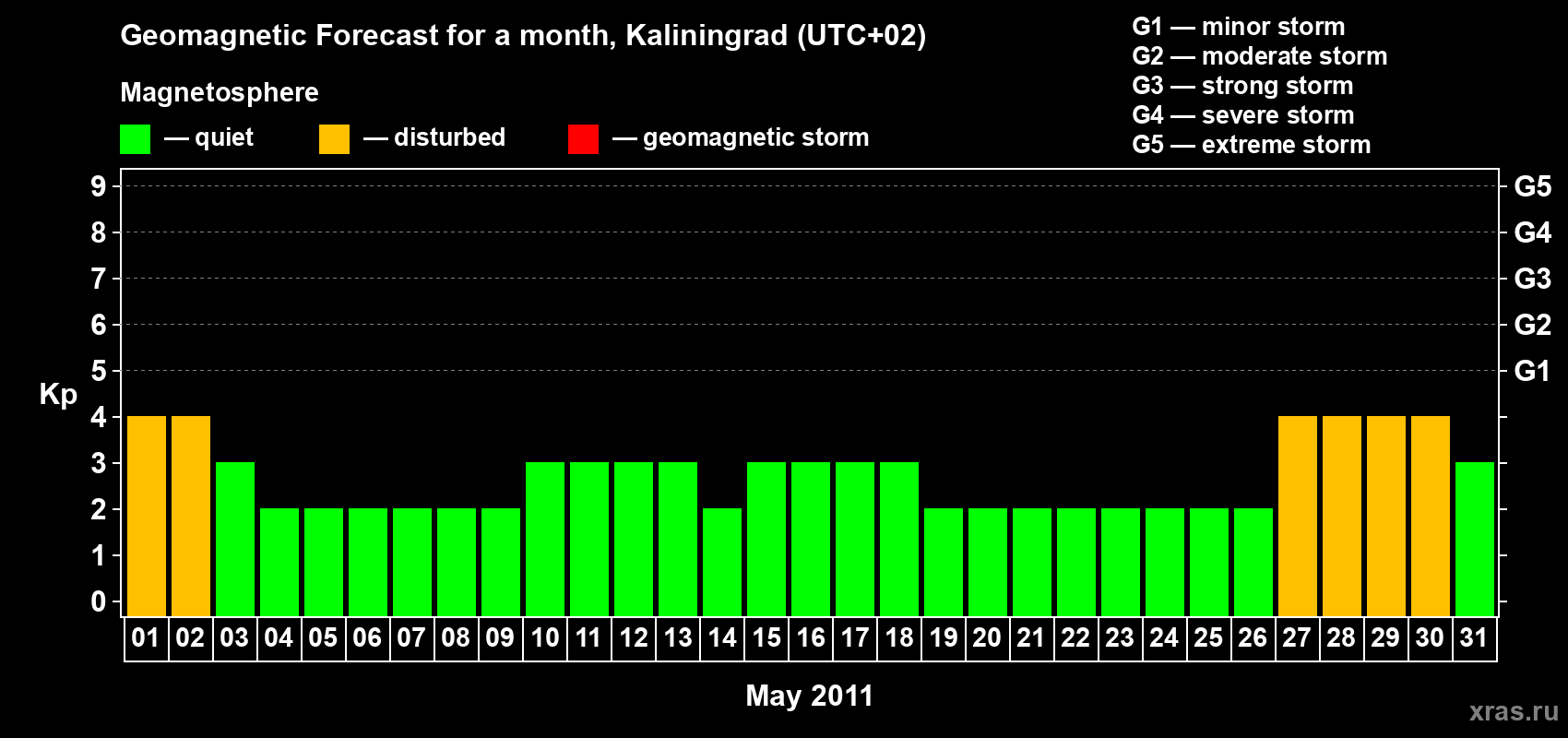 Forecast of the daily maximal value of geomagnetic index Kp for <b>1 month</b> (31 days) <b>from May 01, 2011 to May 31, 2011</b>