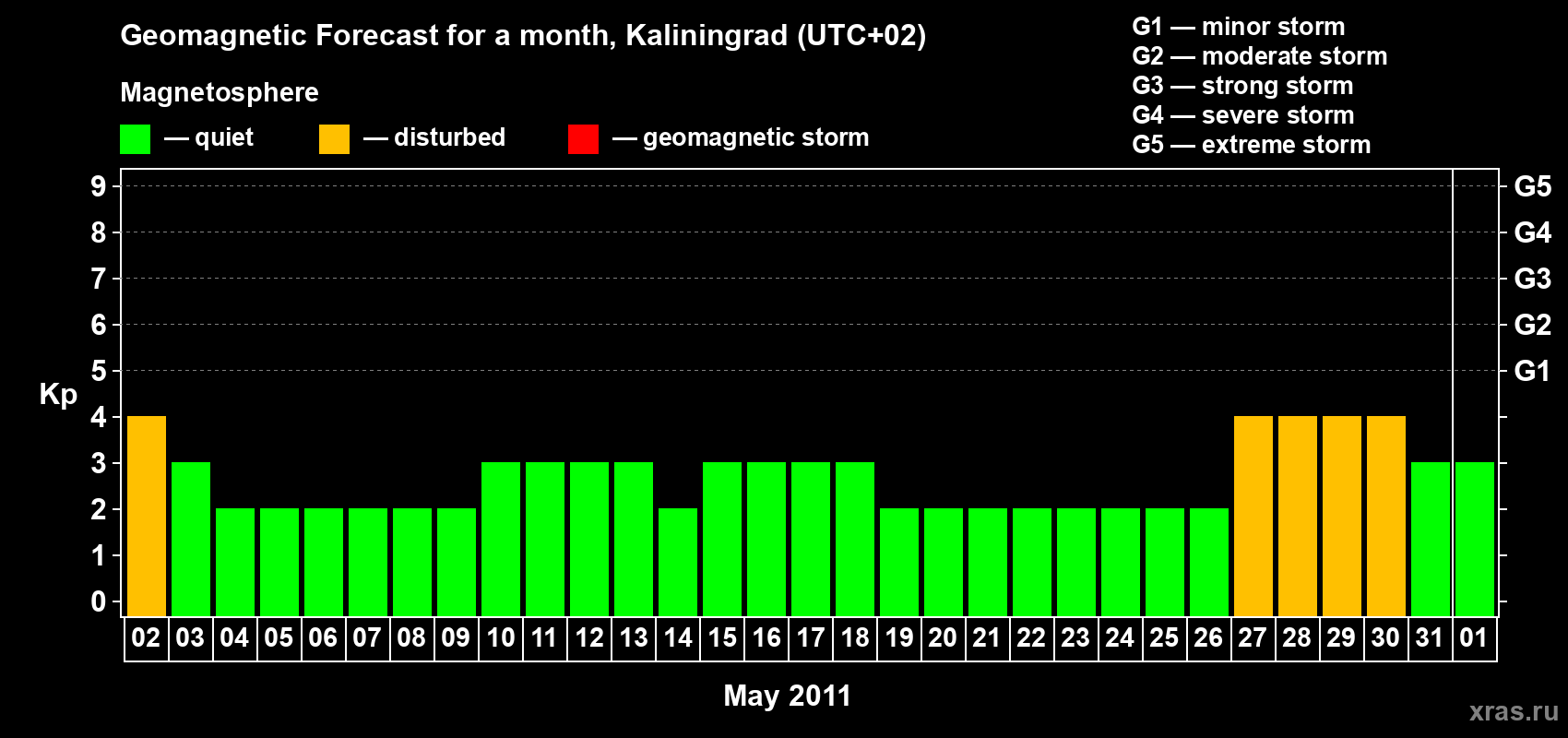Forecast of the daily maximal value of geomagnetic index Kp for <b>1 month</b> (31 days) <b>from May 02, 2011 to Jun 01, 2011</b>