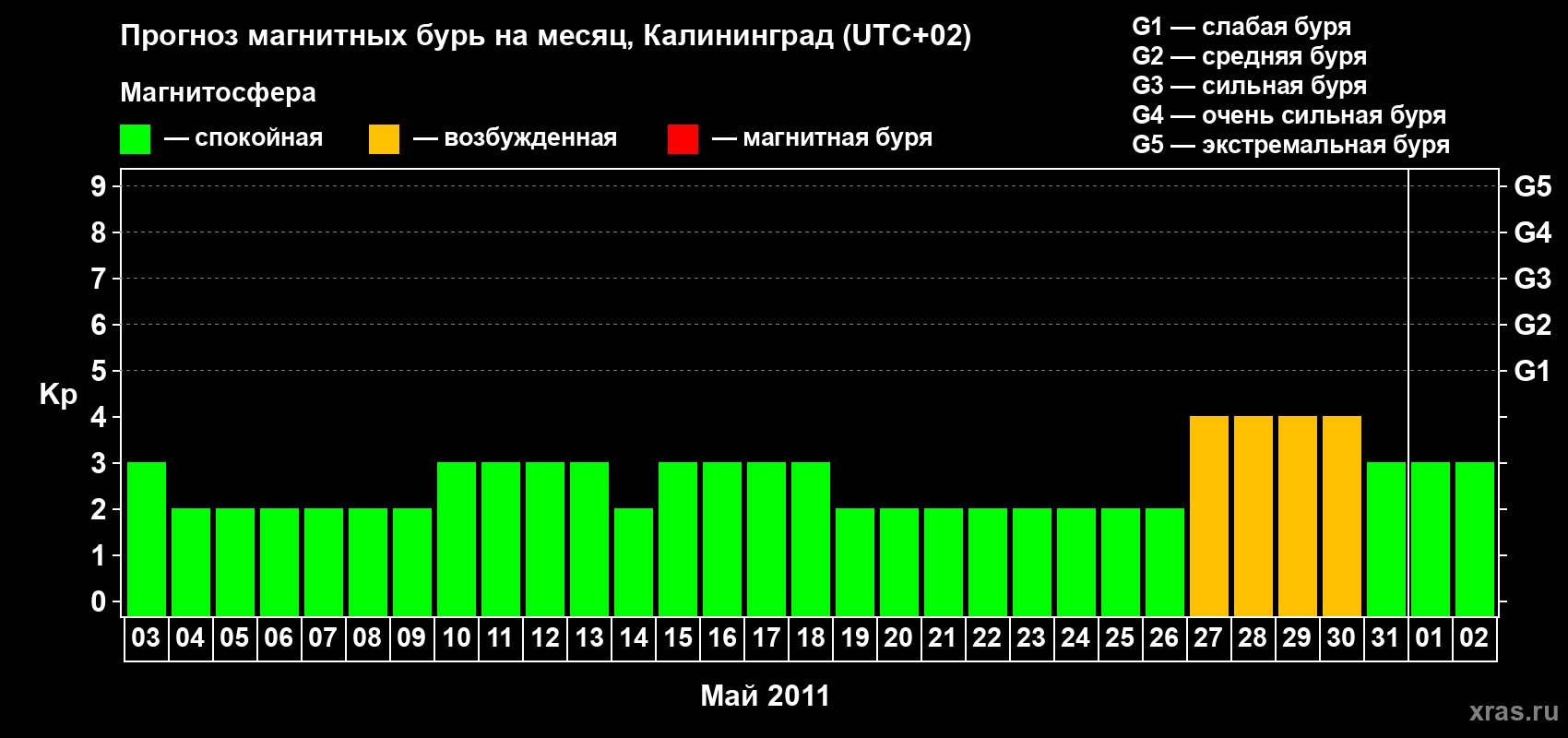 Прогноз максимального суточного геомагнитного индекса Kp на <b>1 месяц</b> (31 день) <b>с 03 мая по 02 июня 2011 г</b>