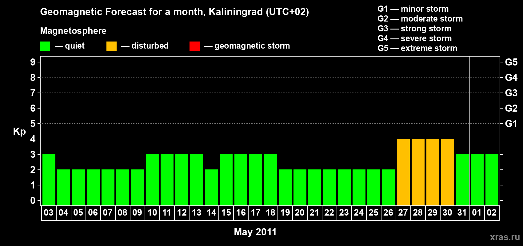 Forecast of the daily maximal value of geomagnetic index Kp for <b>1 month</b> (31 days) <b>from May 03, 2011 to Jun 02, 2011</b>