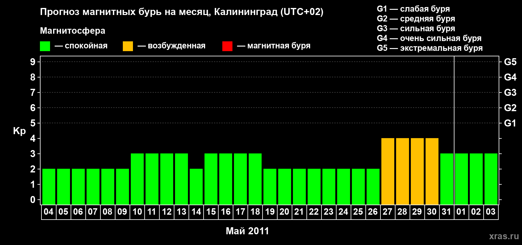 Прогноз максимального суточного геомагнитного индекса Kp на <b>1 месяц</b> (31 день) <b>с 04 мая по 03 июня 2011 г</b>