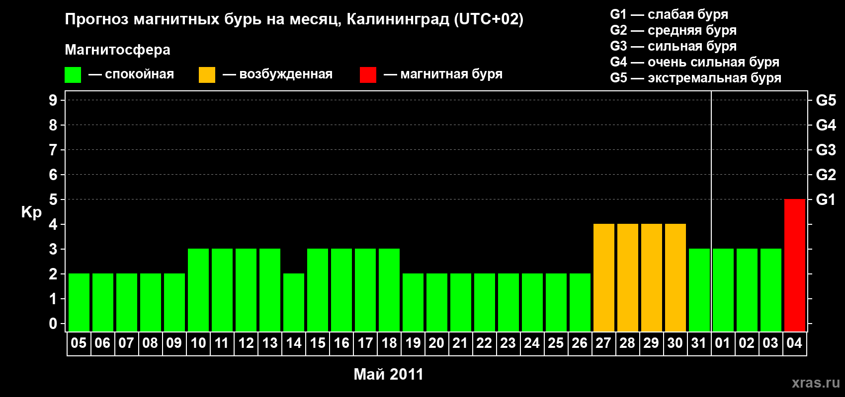 Прогноз максимального суточного геомагнитного индекса Kp на <b>1 месяц</b> (31 день) <b>с 05 мая по 04 июня 2011 г</b>