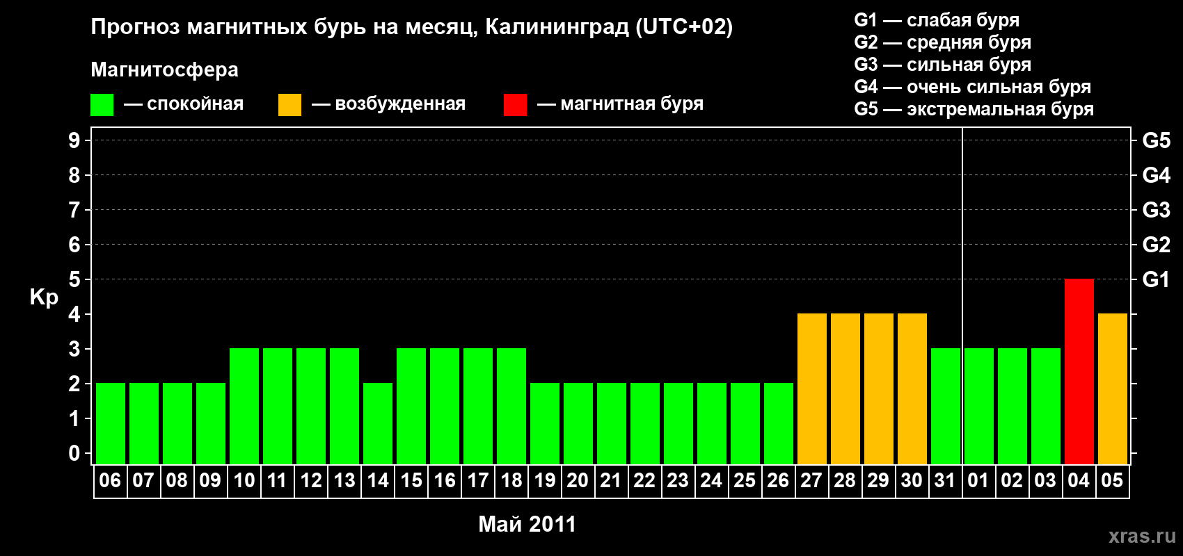 Прогноз максимального суточного геомагнитного индекса Kp на <b>1 месяц</b> (31 день) <b>с 06 мая по 05 июня 2011 г</b>