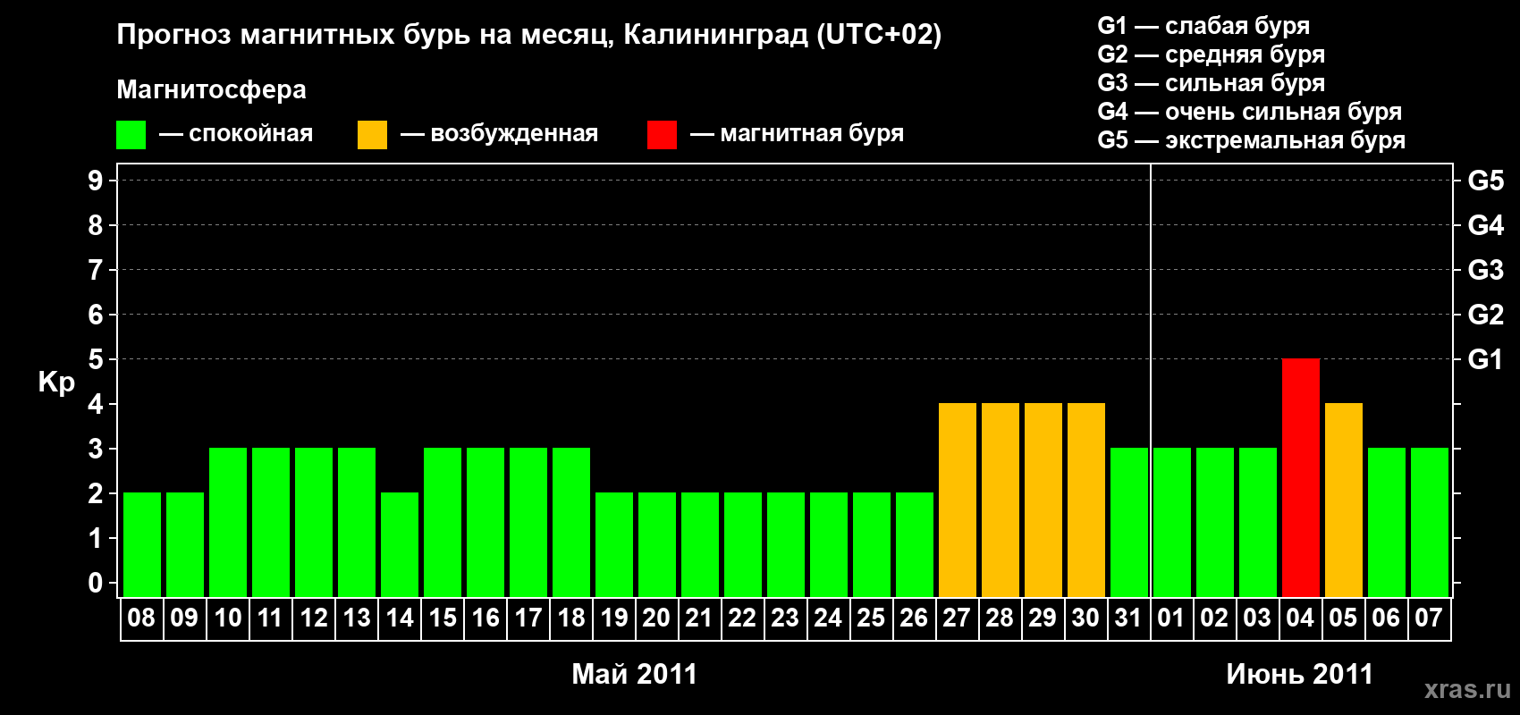 Прогноз максимального суточного геомагнитного индекса Kp на <b>1 месяц</b> (31 день) <b>с 08 мая по 07 июня 2011 г</b>