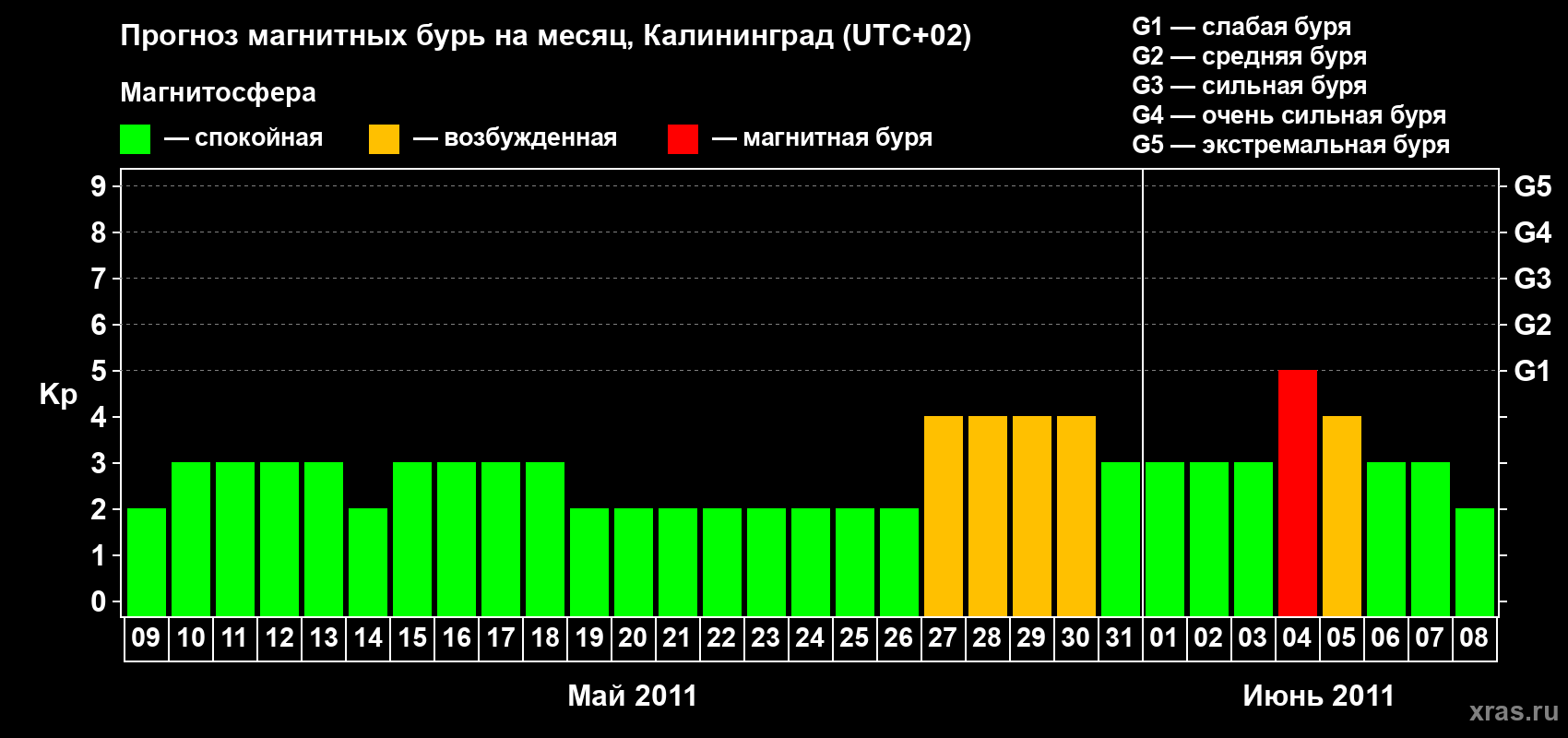 Прогноз максимального суточного геомагнитного индекса Kp на <b>1 месяц</b> (31 день) <b>с 09 мая по 08 июня 2011 г</b>
