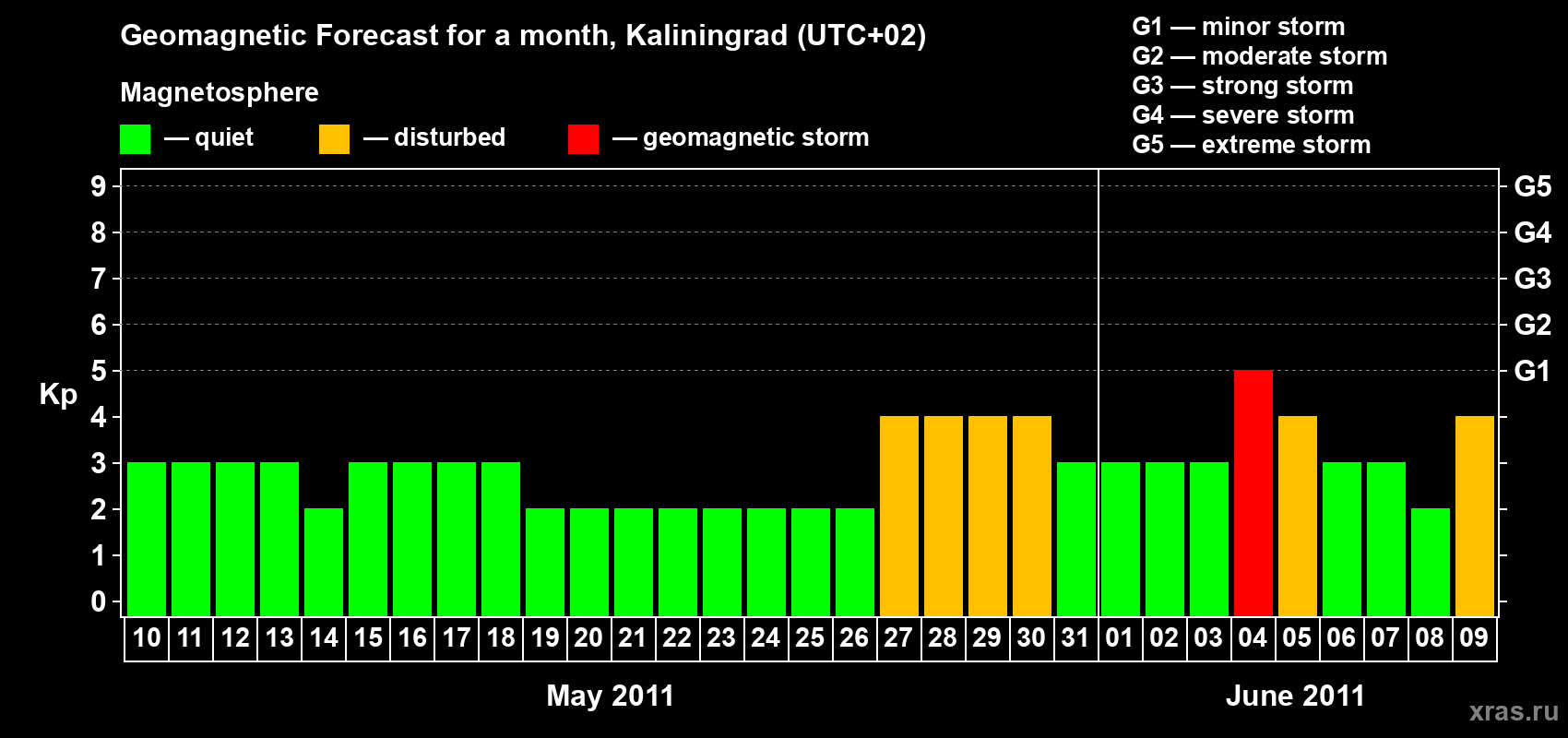 Forecast of the daily maximal value of geomagnetic index Kp for <b>1 month</b> (31 days) <b>from May 10, 2011 to Jun 09, 2011</b>