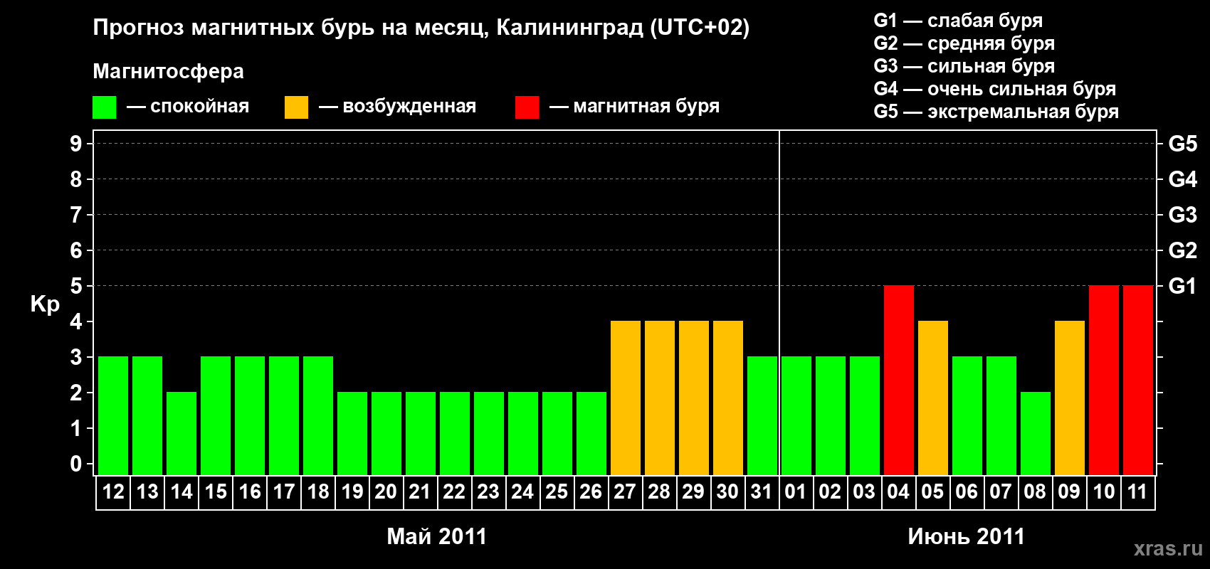 Прогноз максимального суточного геомагнитного индекса Kp на <b>1 месяц</b> (31 день) <b>с 12 мая по 11 июня 2011 г</b>
