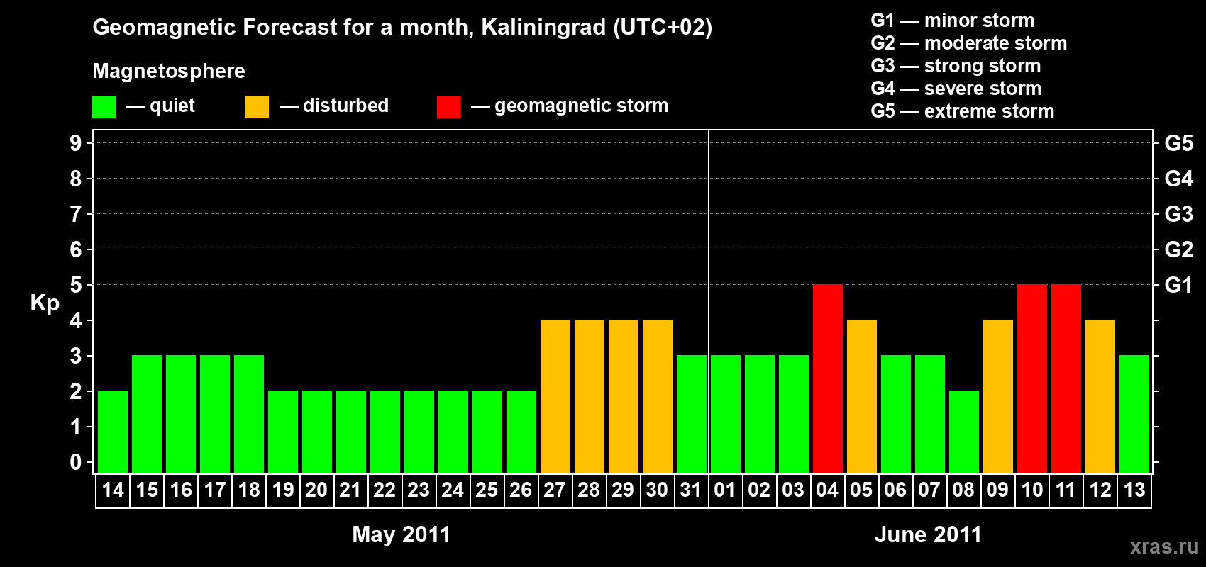 Forecast of the daily maximal value of geomagnetic index Kp for <b>1 month</b> (31 days) <b>from May 14, 2011 to Jun 13, 2011</b>