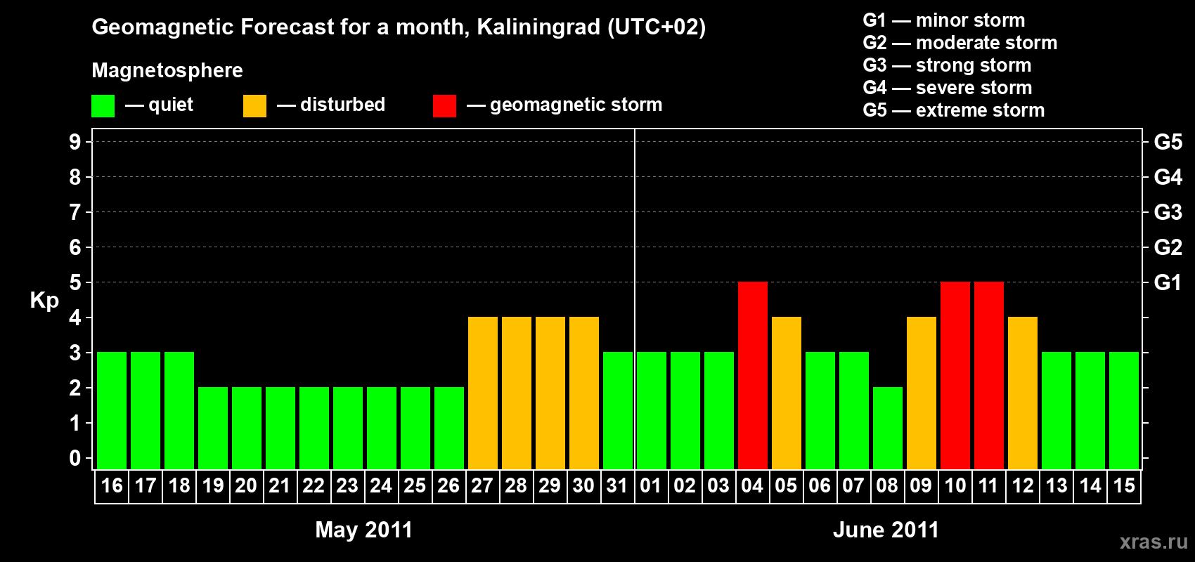 Forecast of the daily maximal value of geomagnetic index Kp for <b>1 month</b> (31 days) <b>from May 16, 2011 to Jun 15, 2011</b>