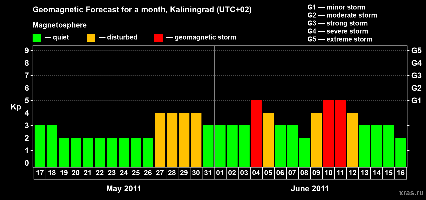 Forecast of the daily maximal value of geomagnetic index Kp for <b>1 month</b> (31 days) <b>from May 17, 2011 to Jun 16, 2011</b>