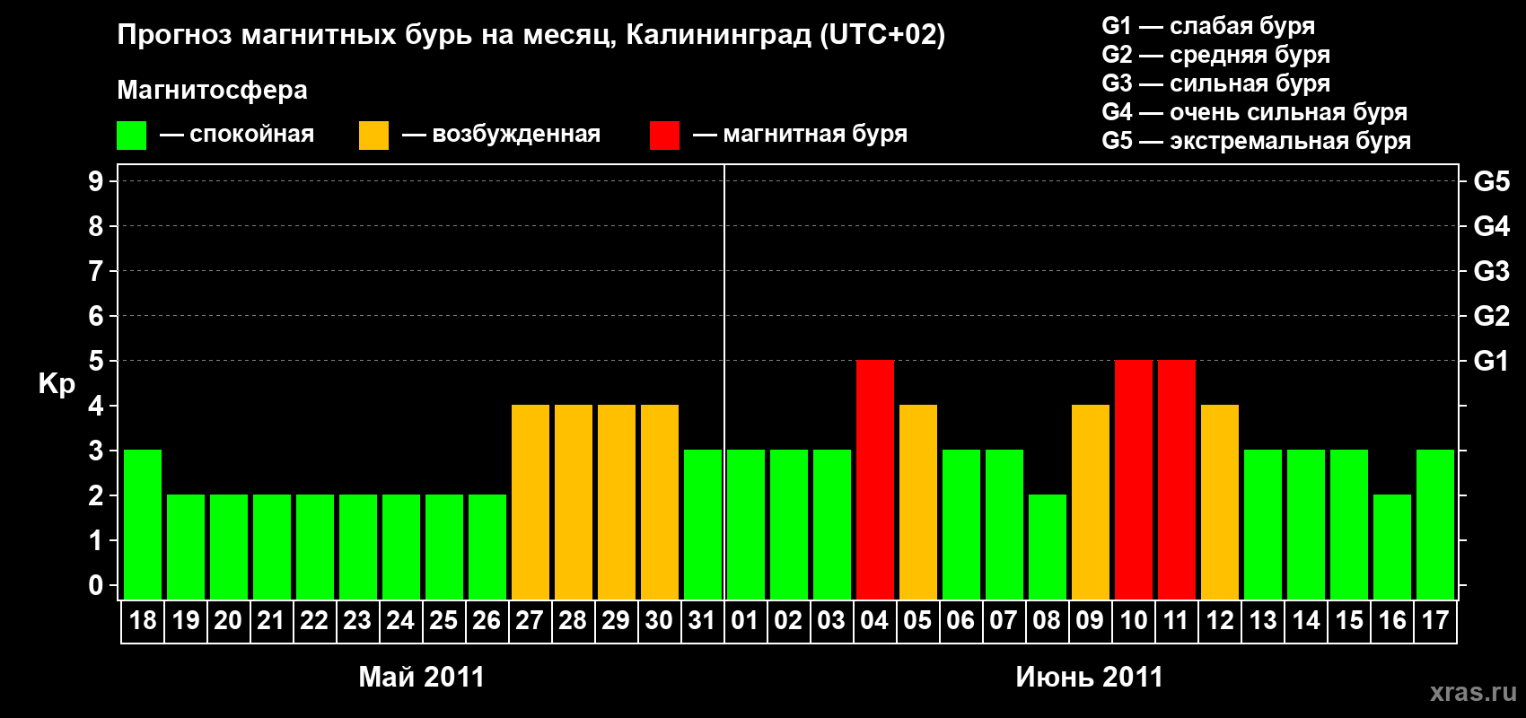 Прогноз максимального суточного геомагнитного индекса Kp на <b>1 месяц</b> (31 день) <b>с 18 мая по 17 июня 2011 г</b>
