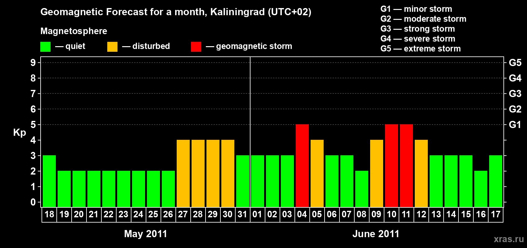 Forecast of the daily maximal value of geomagnetic index Kp for <b>1 month</b> (31 days) <b>from May 18, 2011 to Jun 17, 2011</b>