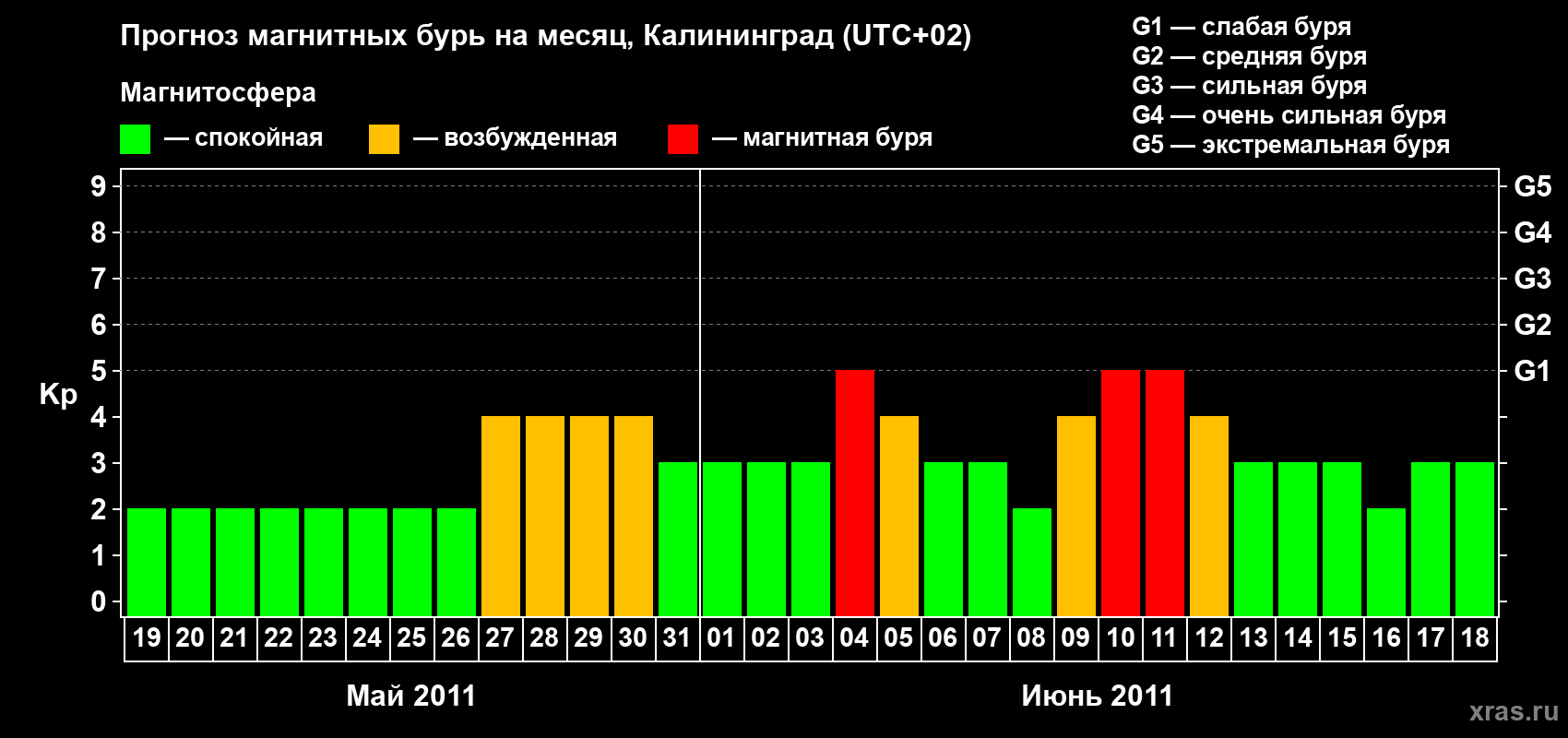 Прогноз максимального суточного геомагнитного индекса Kp на <b>1 месяц</b> (31 день) <b>с 19 мая по 18 июня 2011 г</b>