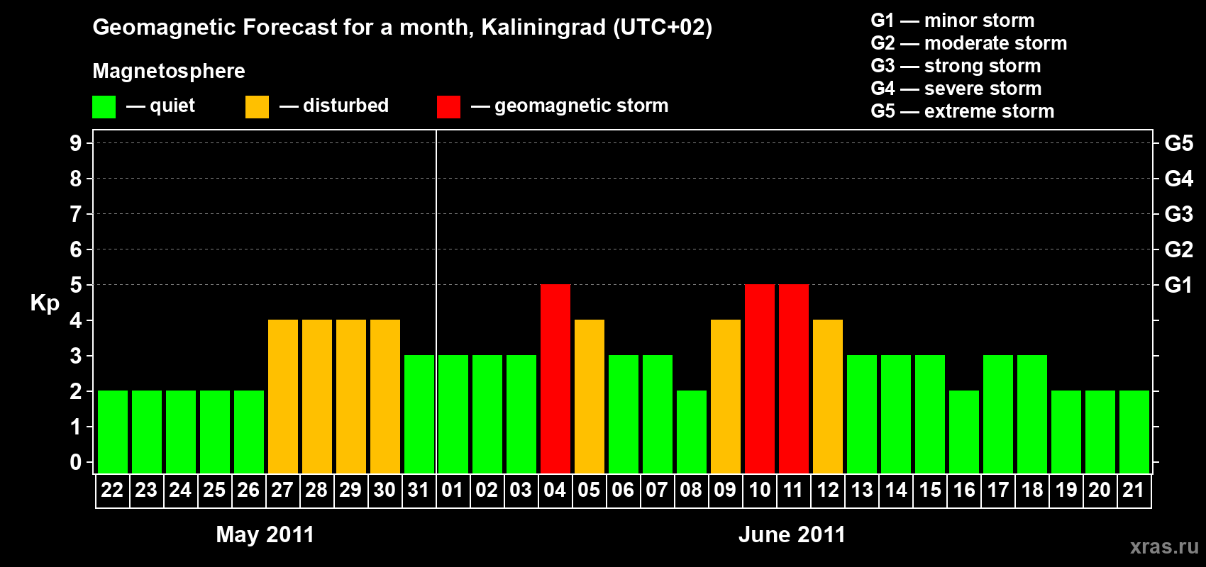 Forecast of the daily maximal value of geomagnetic index Kp for <b>1 month</b> (31 days) <b>from May 22, 2011 to Jun 21, 2011</b>