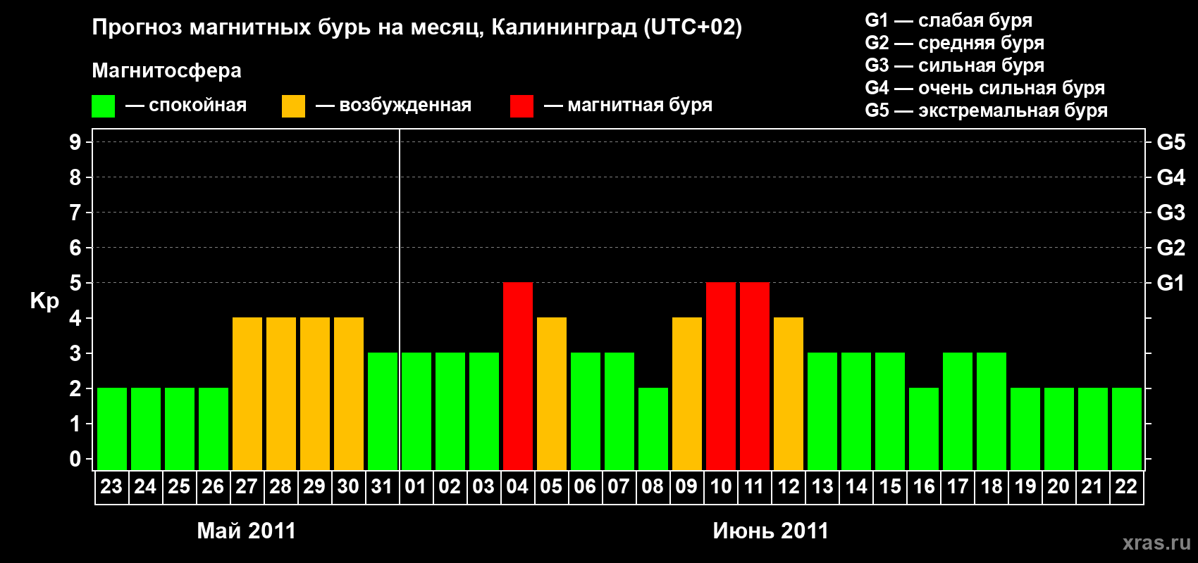 Прогноз максимального суточного геомагнитного индекса Kp на <b>1 месяц</b> (31 день) <b>с 23 мая по 22 июня 2011 г</b>