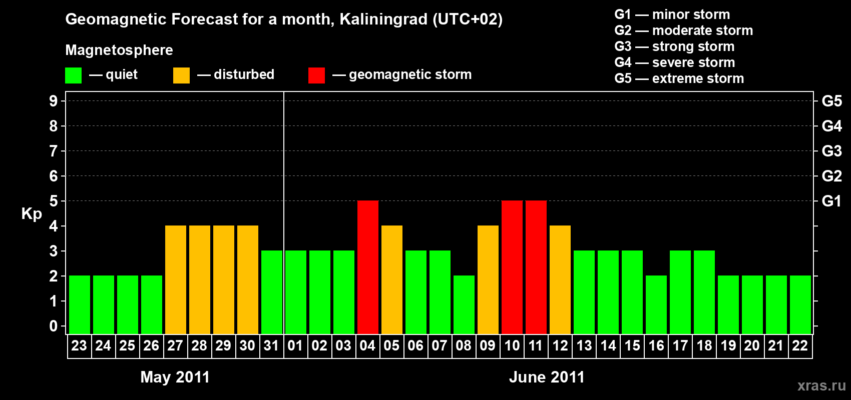 Forecast of the daily maximal value of geomagnetic index Kp for <b>1 month</b> (31 days) <b>from May 23, 2011 to Jun 22, 2011</b>