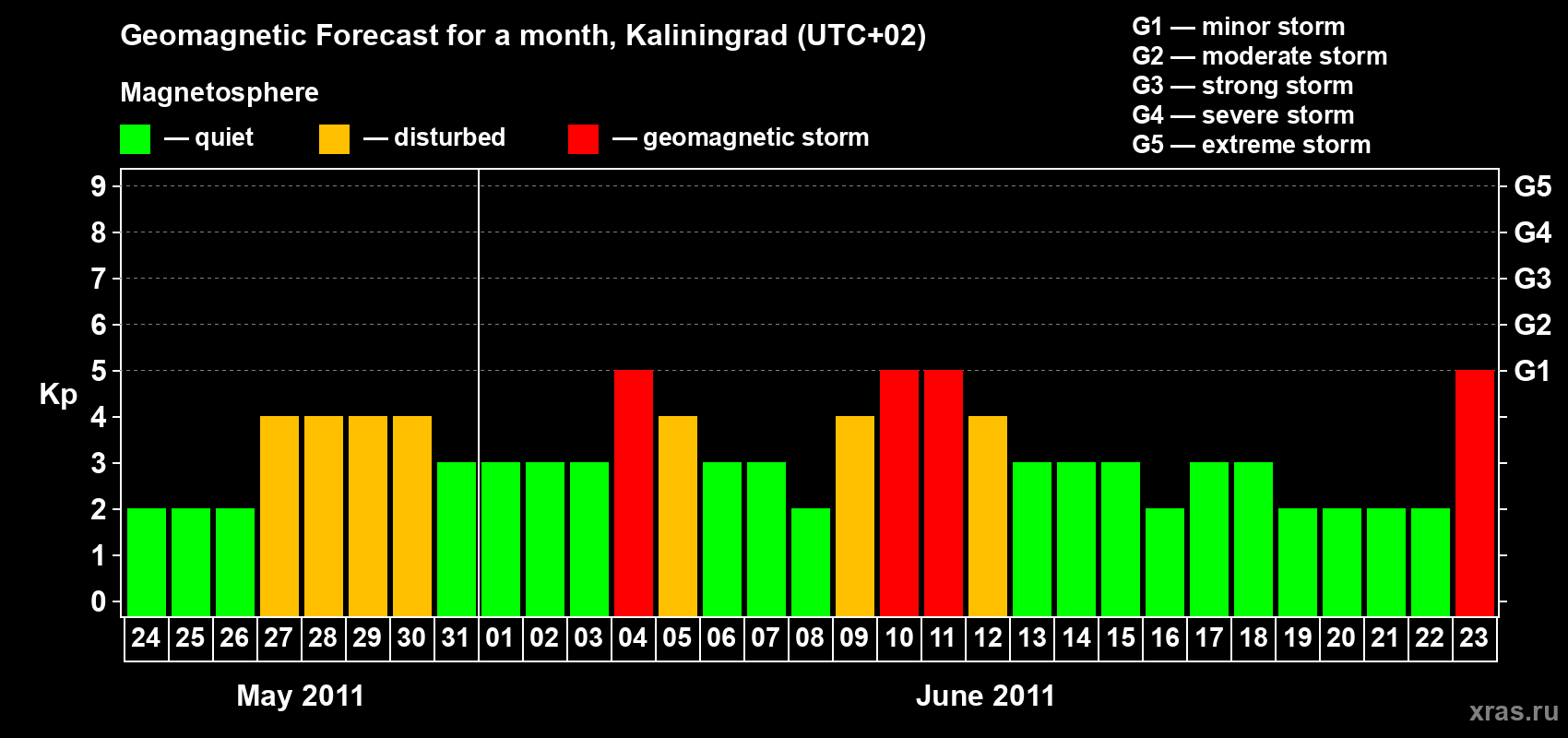 Forecast of the daily maximal value of geomagnetic index Kp for <b>1 month</b> (31 days) <b>from May 24, 2011 to Jun 23, 2011</b>