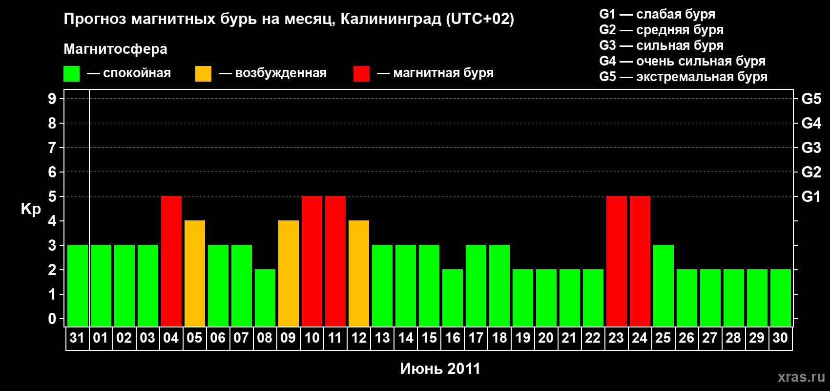 Прогноз максимального суточного геомагнитного индекса Kp на <b>1 месяц</b> (31 день) <b>с 31 мая по 30 июня 2011 г</b>