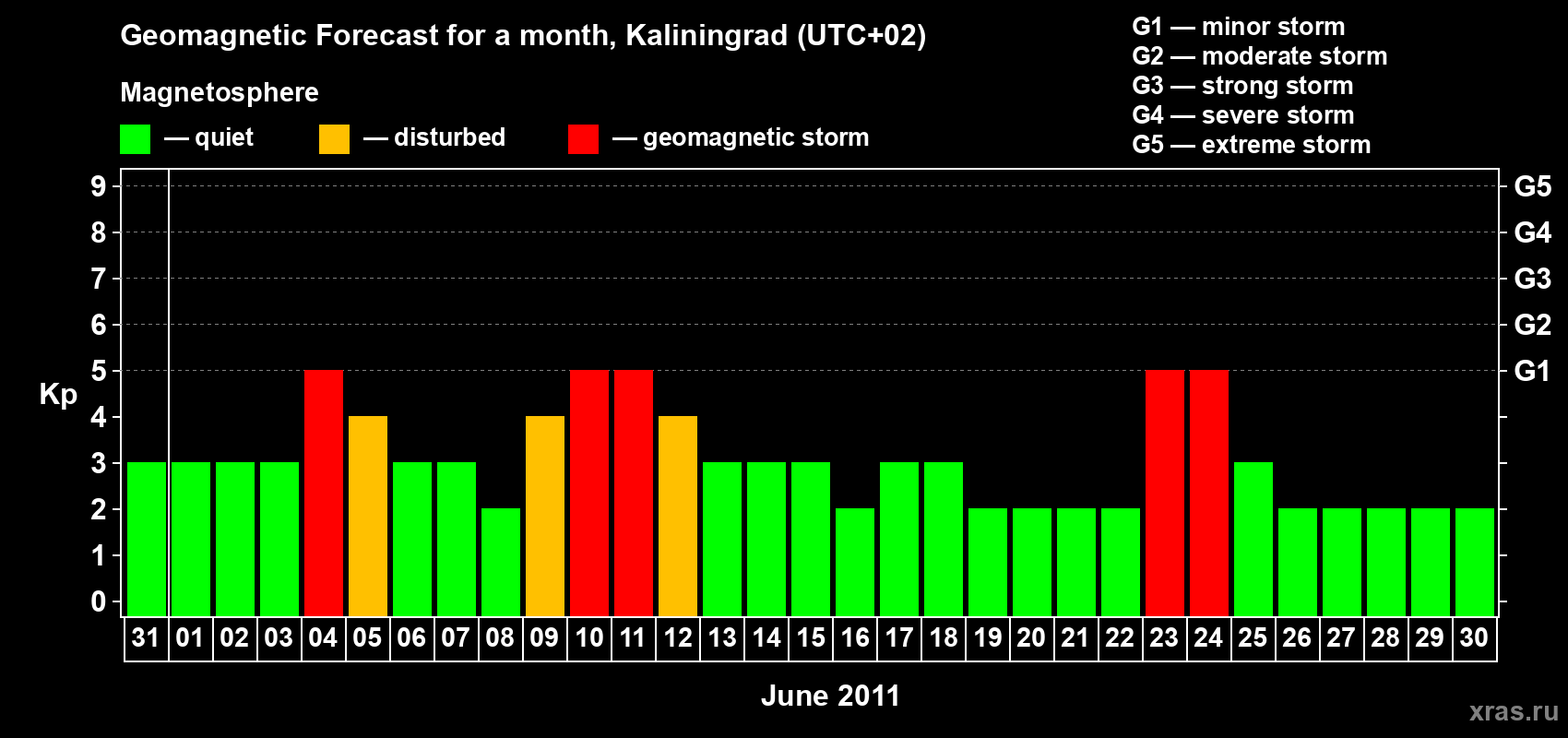 Forecast of the daily maximal value of geomagnetic index Kp for <b>1 month</b> (31 days) <b>from May 31, 2011 to Jun 30, 2011</b>