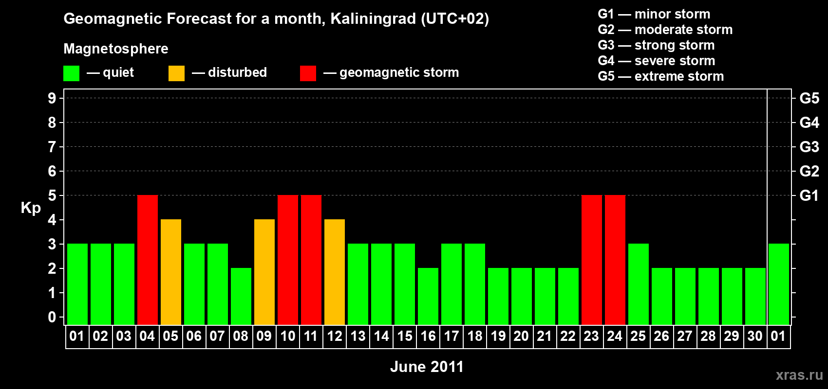 Forecast of the daily maximal value of geomagnetic index Kp for <b>1 month</b> (31 days) <b>from Jun 01, 2011 to Jul 01, 2011</b>