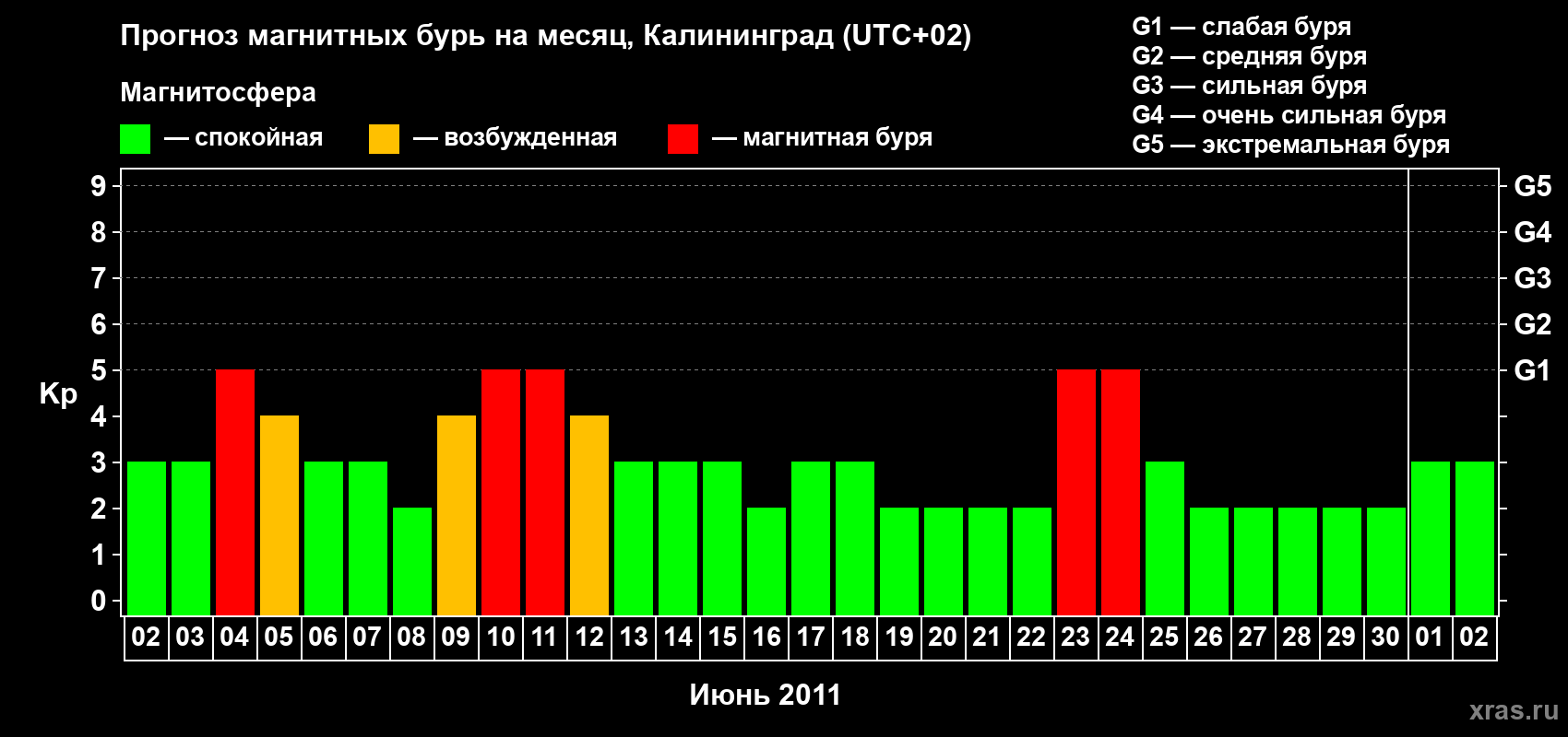 Прогноз максимального суточного геомагнитного индекса Kp на <b>1 месяц</b> (31 день) <b>с 02 июня по 02 июля 2011 г</b>
