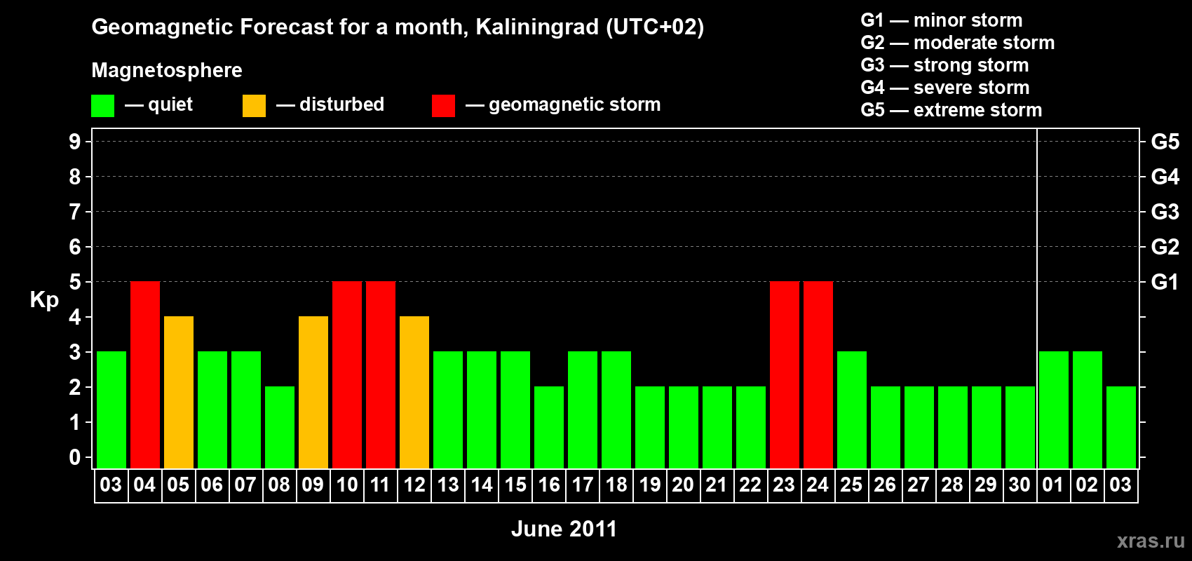 Forecast of the daily maximal value of geomagnetic index Kp for <b>1 month</b> (31 days) <b>from Jun 03, 2011 to Jul 03, 2011</b>
