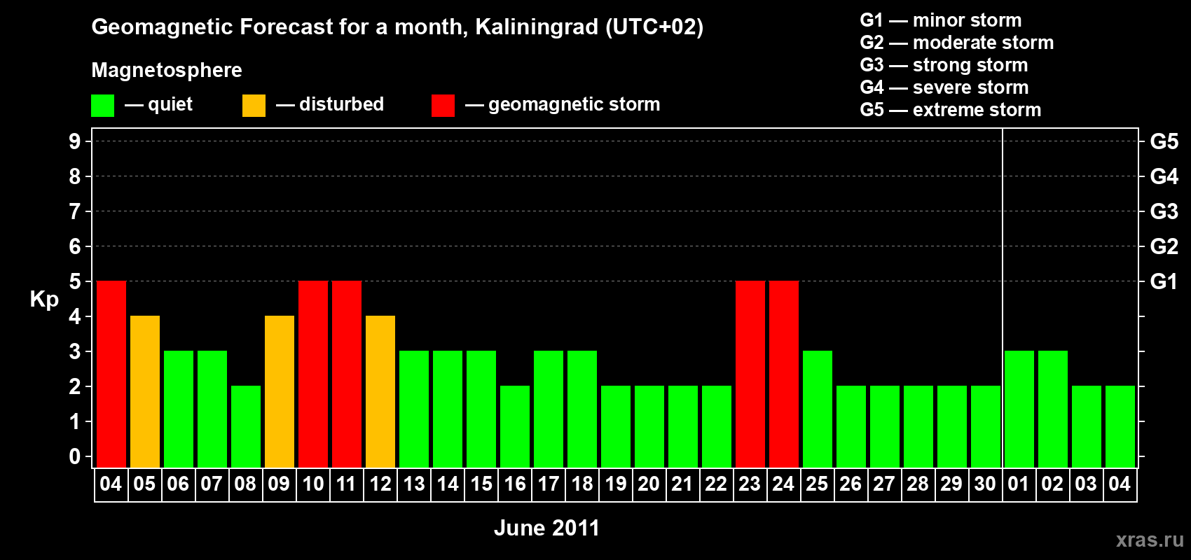 Forecast of the daily maximal value of geomagnetic index Kp for <b>1 month</b> (31 days) <b>from Jun 04, 2011 to Jul 04, 2011</b>