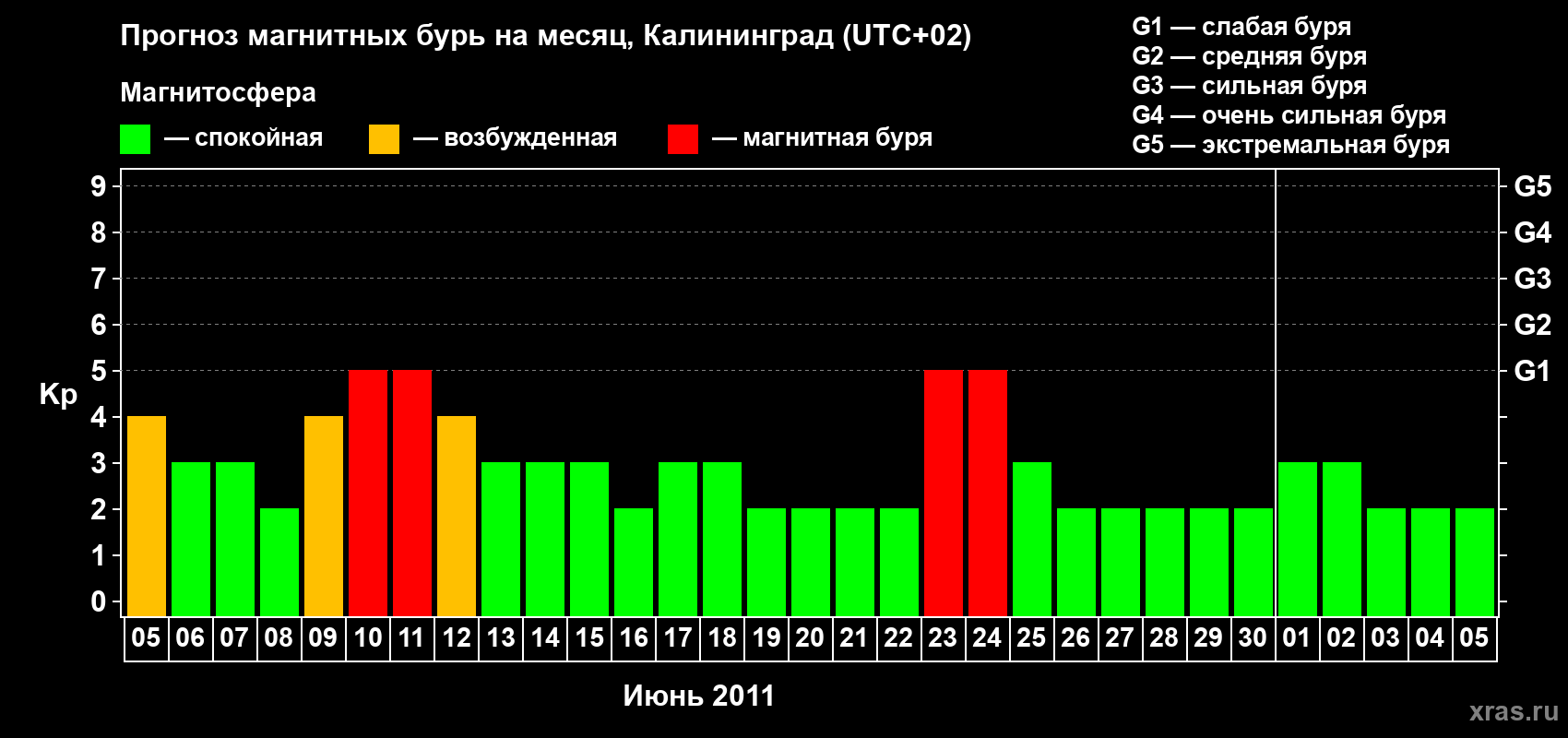 Прогноз максимального суточного геомагнитного индекса Kp на <b>1 месяц</b> (31 день) <b>с 05 июня по 05 июля 2011 г</b>
