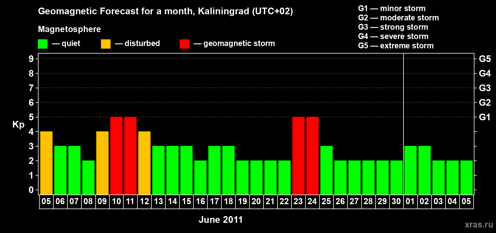 Forecast of the daily maximal value of geomagnetic index Kp for <b>1 month</b> (31 days) <b>from Jun 05, 2011 to Jul 05, 2011</b>