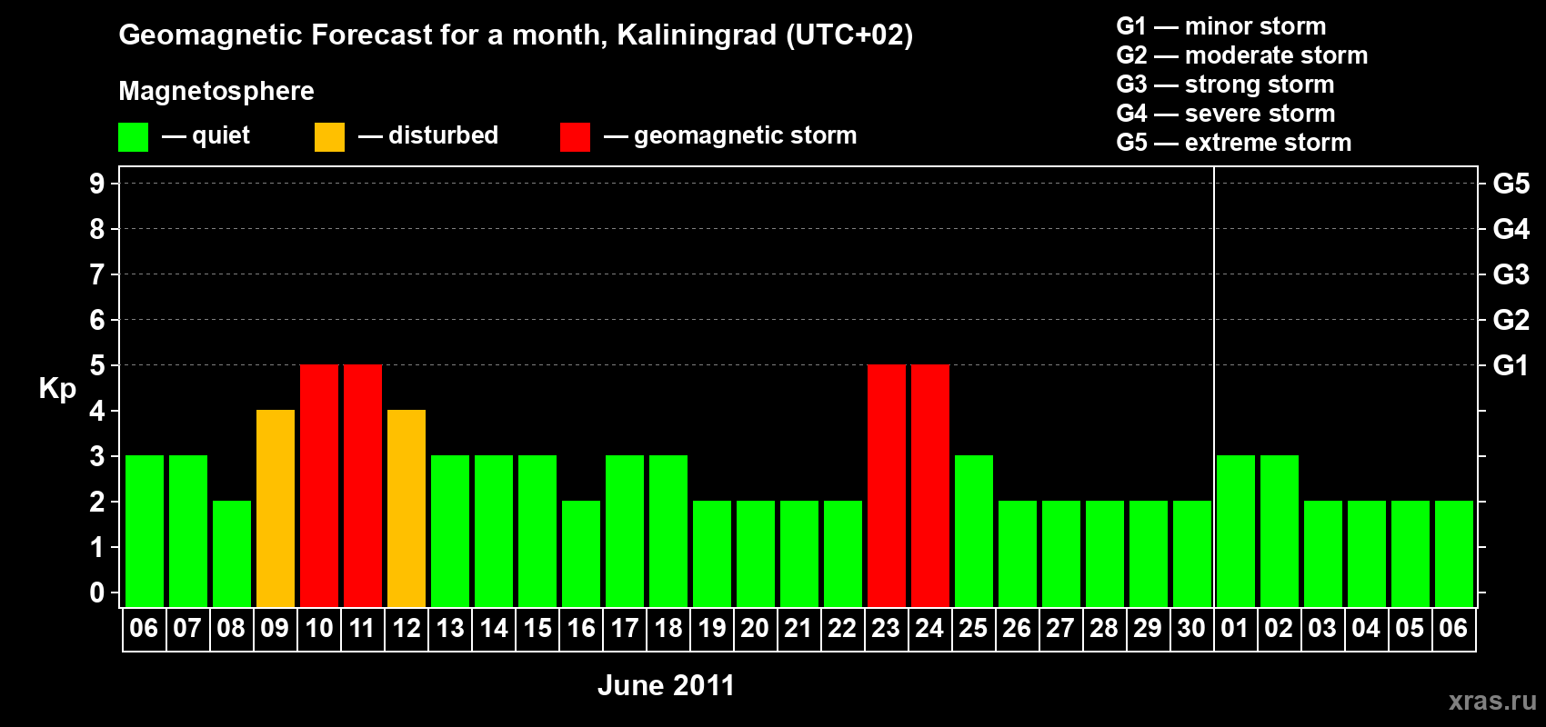 Forecast of the daily maximal value of geomagnetic index Kp for <b>1 month</b> (31 days) <b>from Jun 06, 2011 to Jul 06, 2011</b>