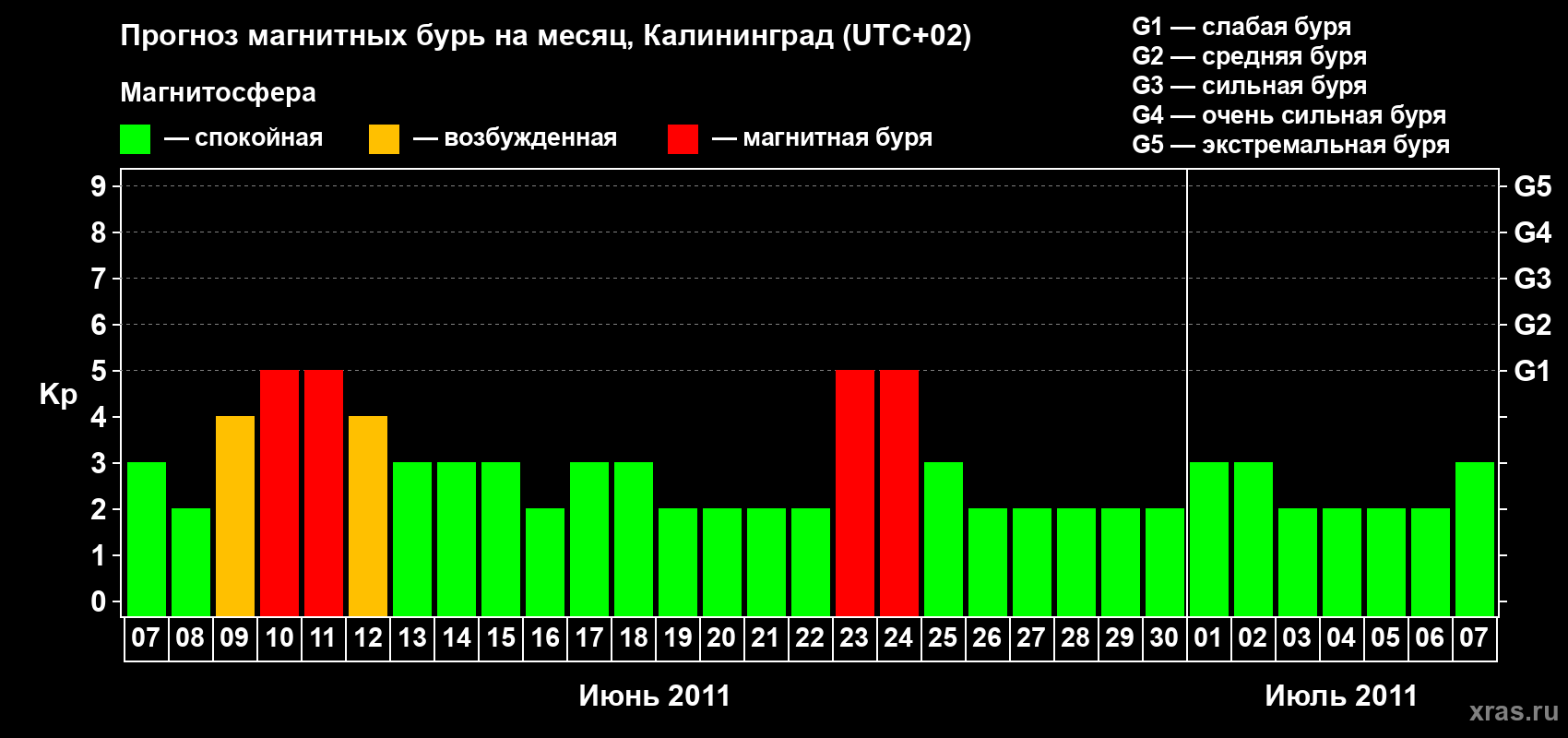Прогноз максимального суточного геомагнитного индекса Kp на <b>1 месяц</b> (31 день) <b>с 07 июня по 07 июля 2011 г</b>