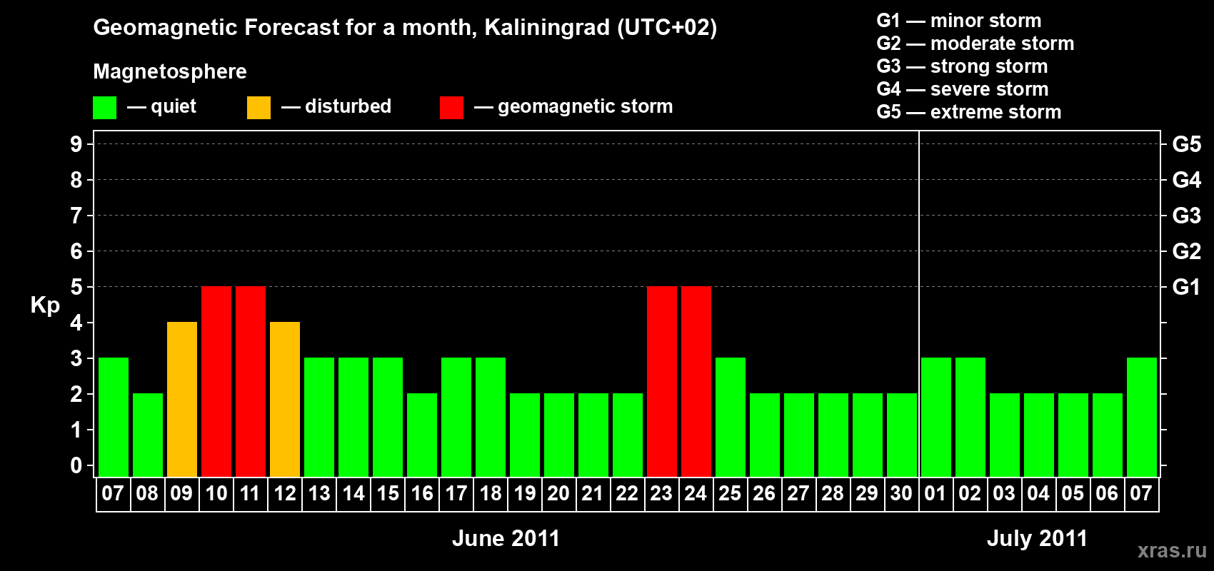 Forecast of the daily maximal value of geomagnetic index Kp for <b>1 month</b> (31 days) <b>from Jun 07, 2011 to Jul 07, 2011</b>