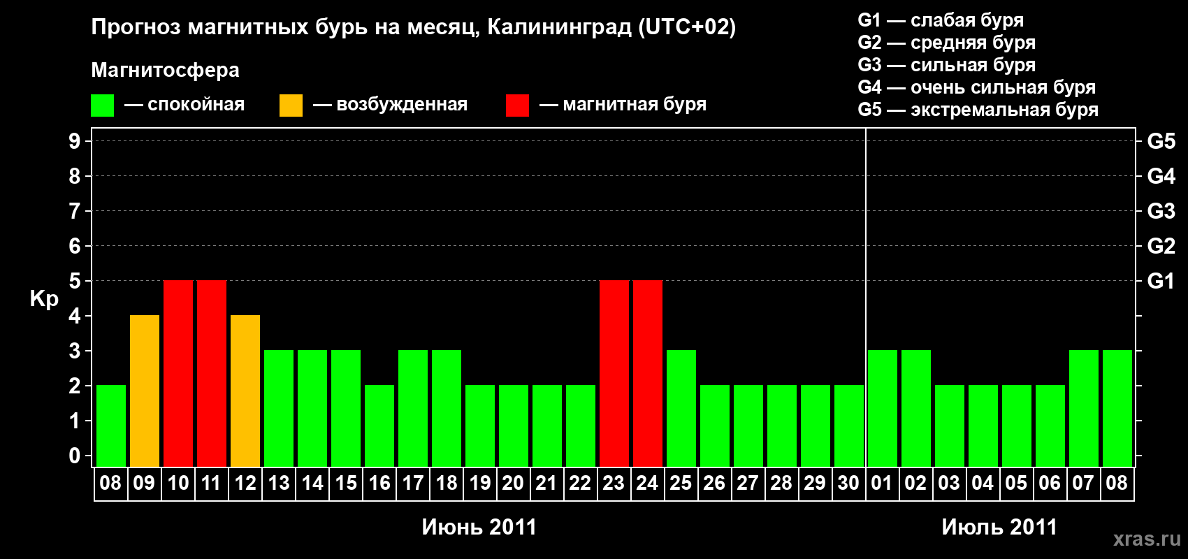 Прогноз максимального суточного геомагнитного индекса Kp на <b>1 месяц</b> (31 день) <b>с 08 июня по 08 июля 2011 г</b>