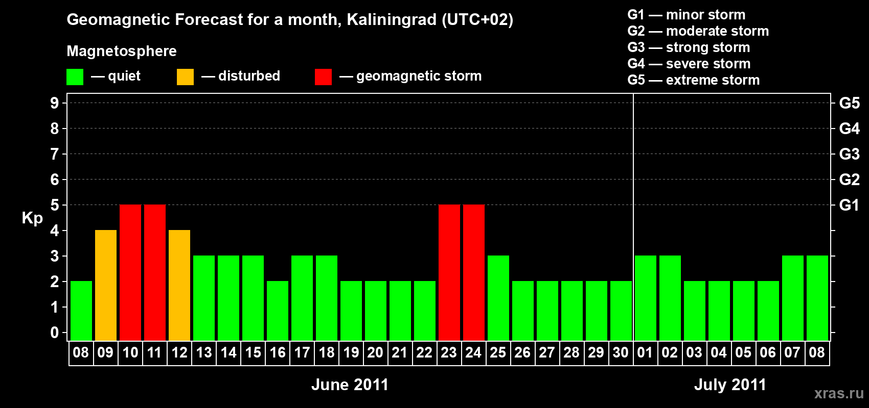 Forecast of the daily maximal value of geomagnetic index Kp for <b>1 month</b> (31 days) <b>from Jun 08, 2011 to Jul 08, 2011</b>