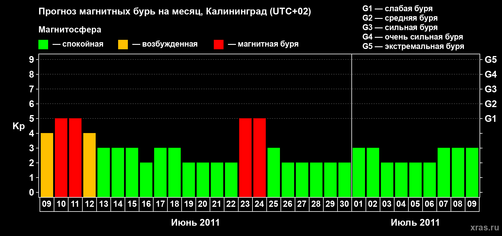Прогноз максимального суточного геомагнитного индекса Kp на <b>1 месяц</b> (31 день) <b>с 09 июня по 09 июля 2011 г</b>
