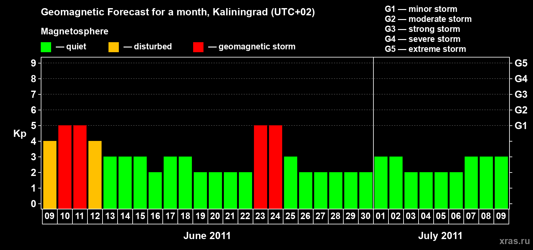 Forecast of the daily maximal value of geomagnetic index Kp for <b>1 month</b> (31 days) <b>from Jun 09, 2011 to Jul 09, 2011</b>