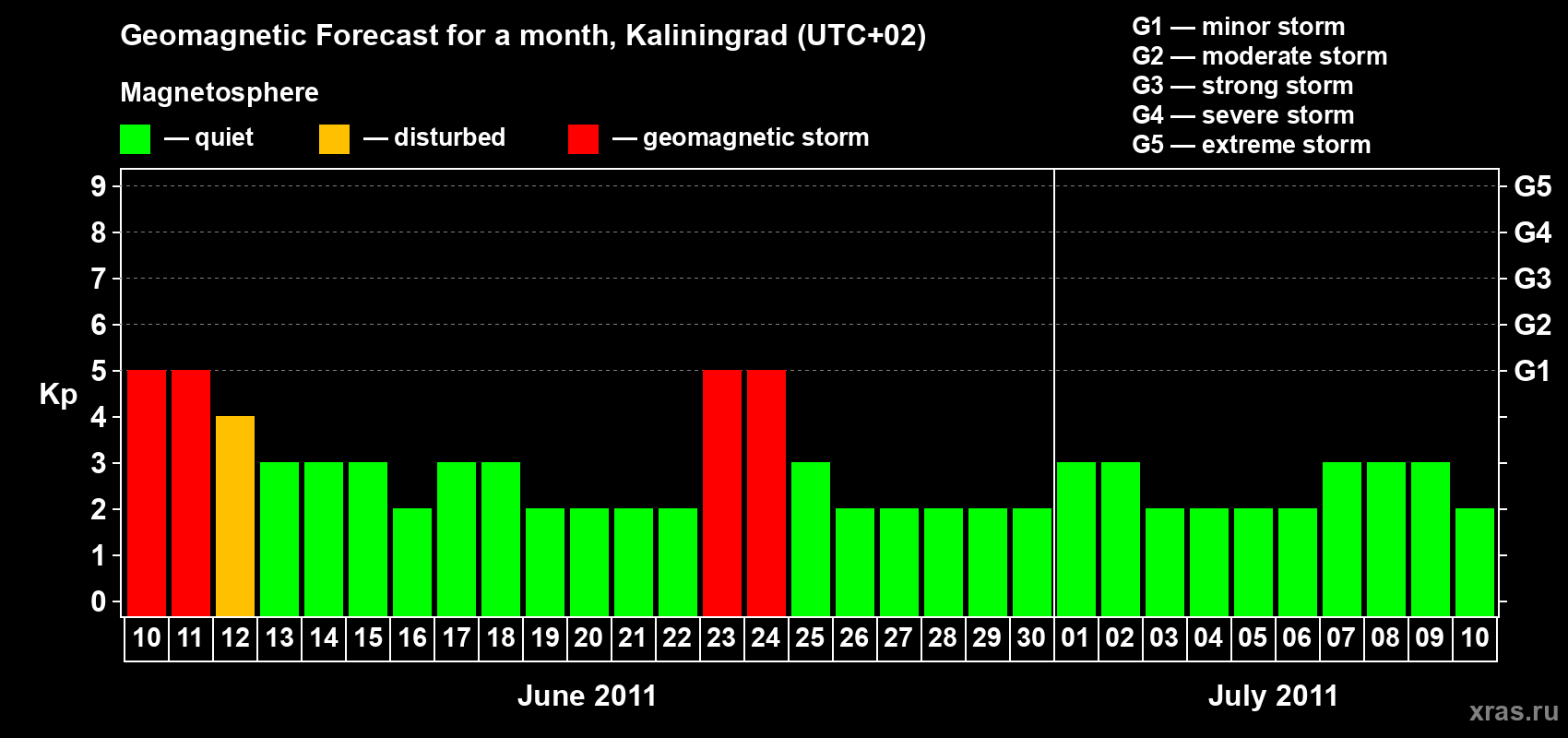 Forecast of the daily maximal value of geomagnetic index Kp for <b>1 month</b> (31 days) <b>from Jun 10, 2011 to Jul 10, 2011</b>