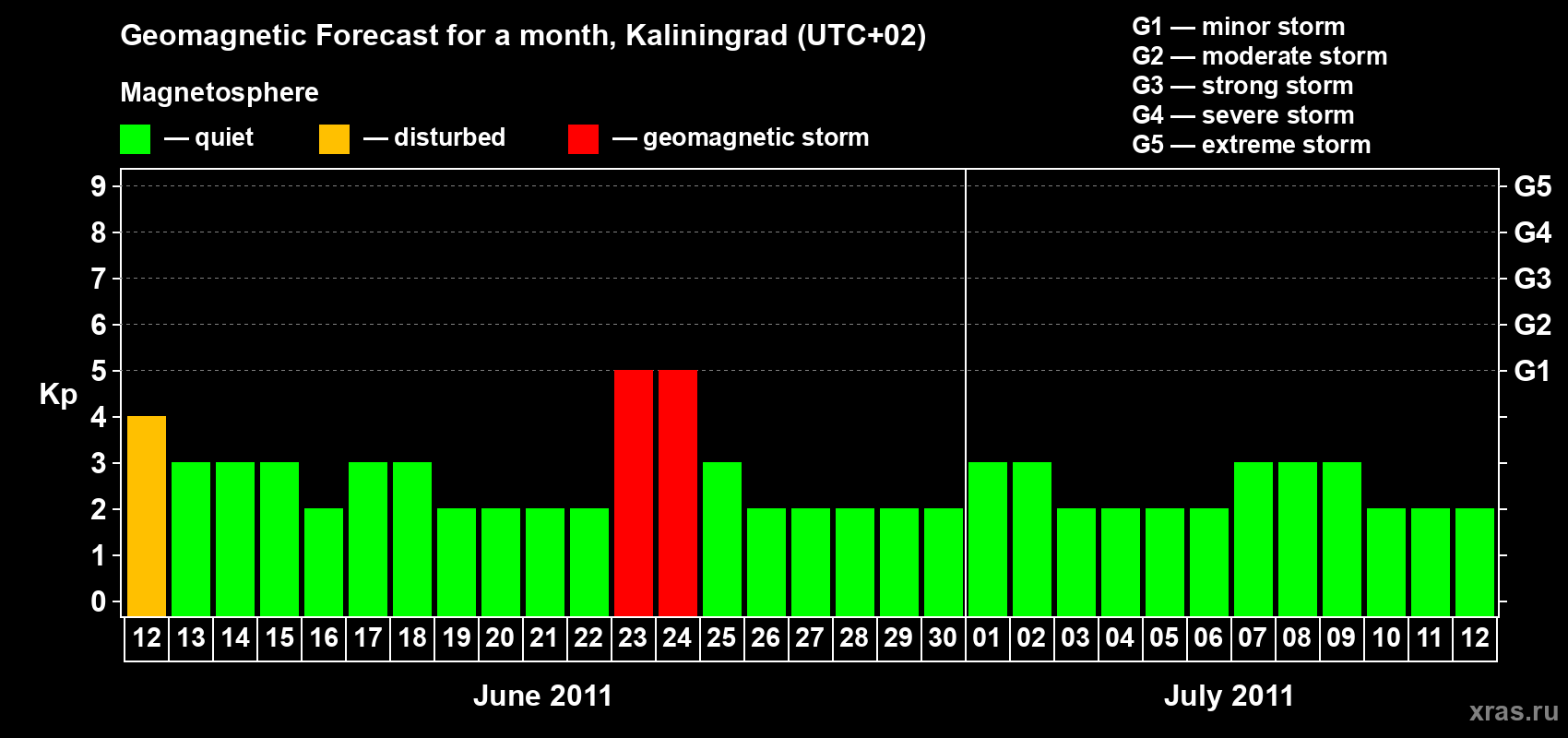 Forecast of the daily maximal value of geomagnetic index Kp for <b>1 month</b> (31 days) <b>from Jun 12, 2011 to Jul 12, 2011</b>