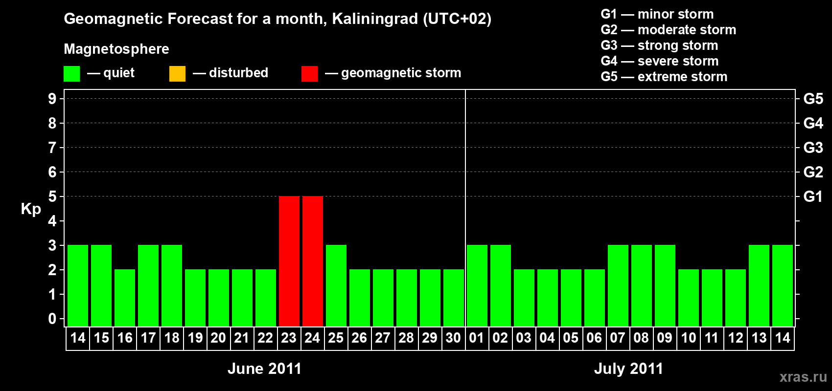 Forecast of the daily maximal value of geomagnetic index Kp for <b>1 month</b> (31 days) <b>from Jun 14, 2011 to Jul 14, 2011</b>