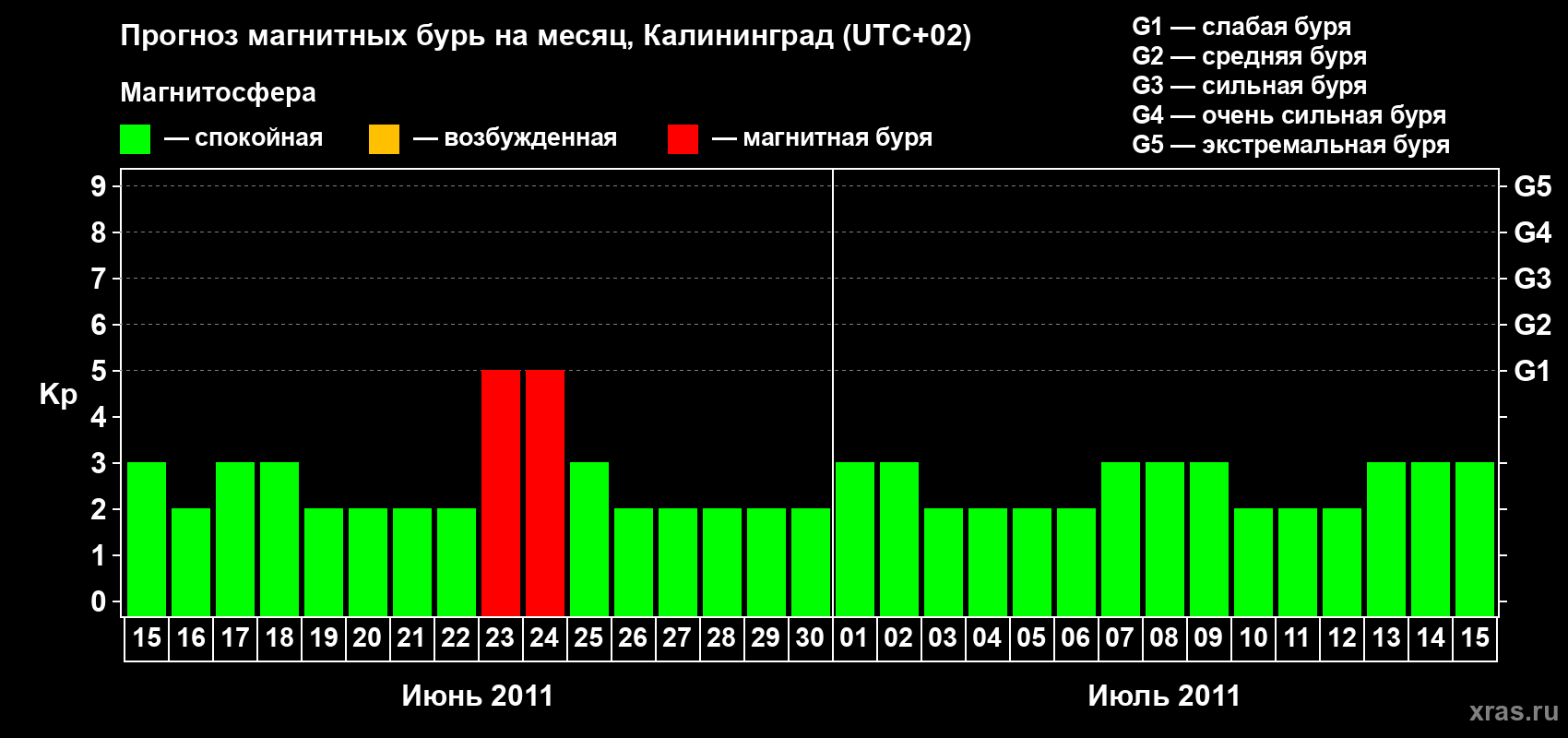 Прогноз максимального суточного геомагнитного индекса Kp на <b>1 месяц</b> (31 день) <b>с 15 июня по 15 июля 2011 г</b>