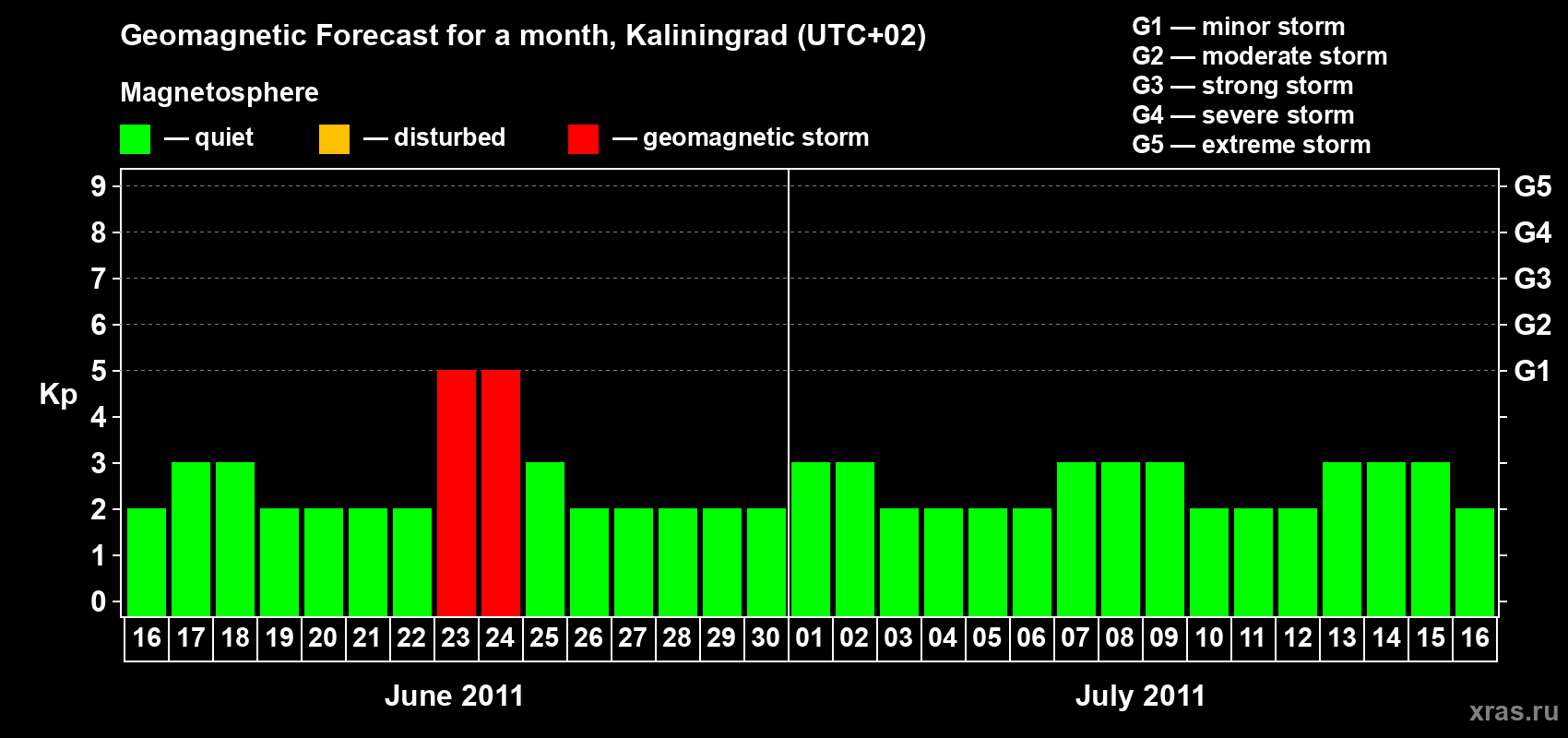 Forecast of the daily maximal value of geomagnetic index Kp for <b>1 month</b> (31 days) <b>from Jun 16, 2011 to Jul 16, 2011</b>