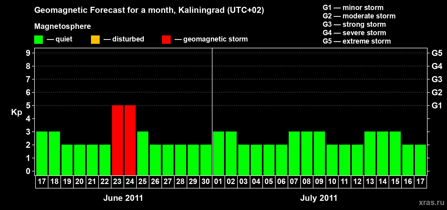 Forecast of the daily maximal value of geomagnetic index Kp for <b>1 month</b> (31 days) <b>from Jun 17, 2011 to Jul 17, 2011</b>