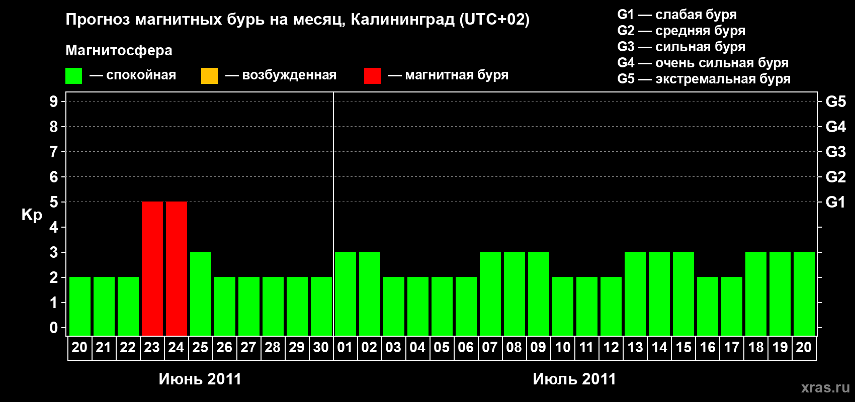 Прогноз максимального суточного геомагнитного индекса Kp на <b>1 месяц</b> (31 день) <b>с 20 июня по 20 июля 2011 г</b>