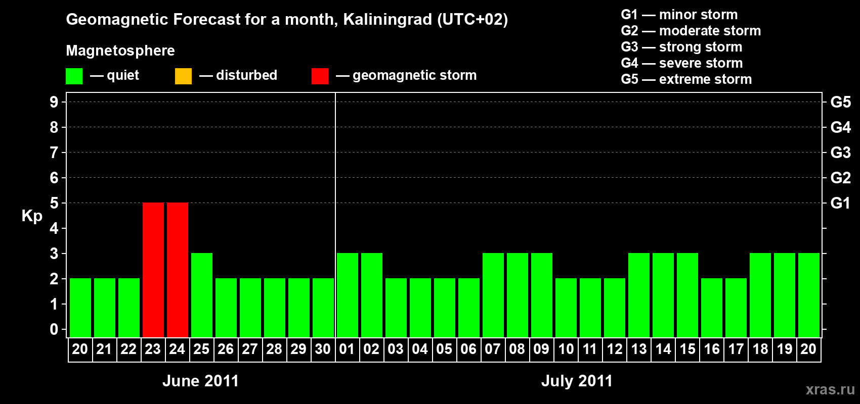 Forecast of the daily maximal value of geomagnetic index Kp for <b>1 month</b> (31 days) <b>from Jun 20, 2011 to Jul 20, 2011</b>
