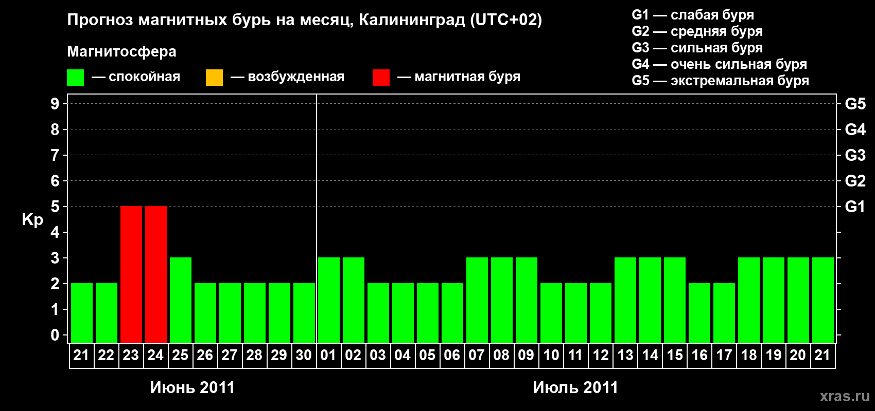 Прогноз максимального суточного геомагнитного индекса Kp на <b>1 месяц</b> (31 день) <b>с 21 июня по 21 июля 2011 г</b>